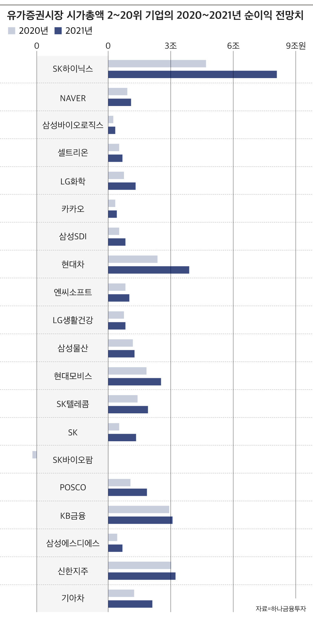 시총 2위 SK하이닉스 자리 넘보는 LG화학·삼바·네이버 - 조선비즈