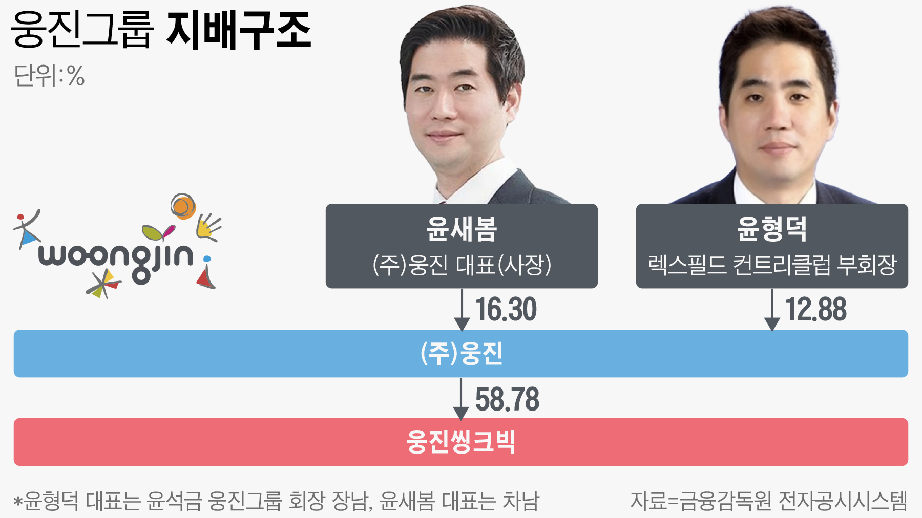 형은 렉스필드, 동생은 지주사 대표...20년 걸친 승계구도서 승기 잡은 웅진 윤새봄 - 조선비즈