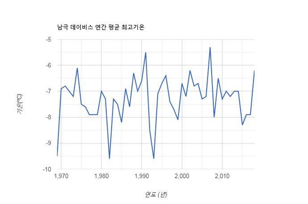 남극은 전쟁 중⋅①] 매년 달라지는 이상기온… 바다얼음 사라진다 - 조선비즈