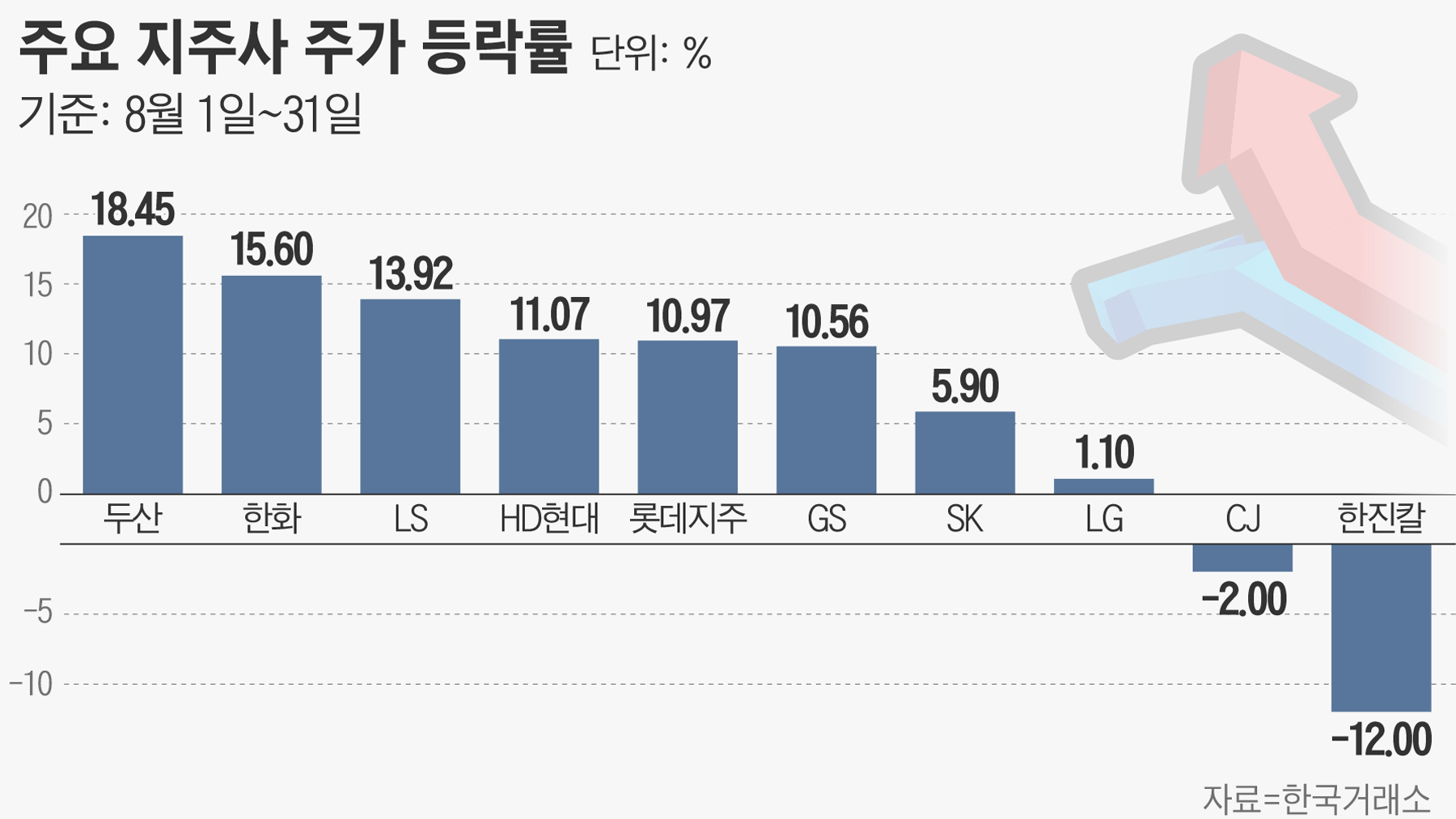 드디어 볕 보는 지주사… 주가는 천차만별 - 조선비즈