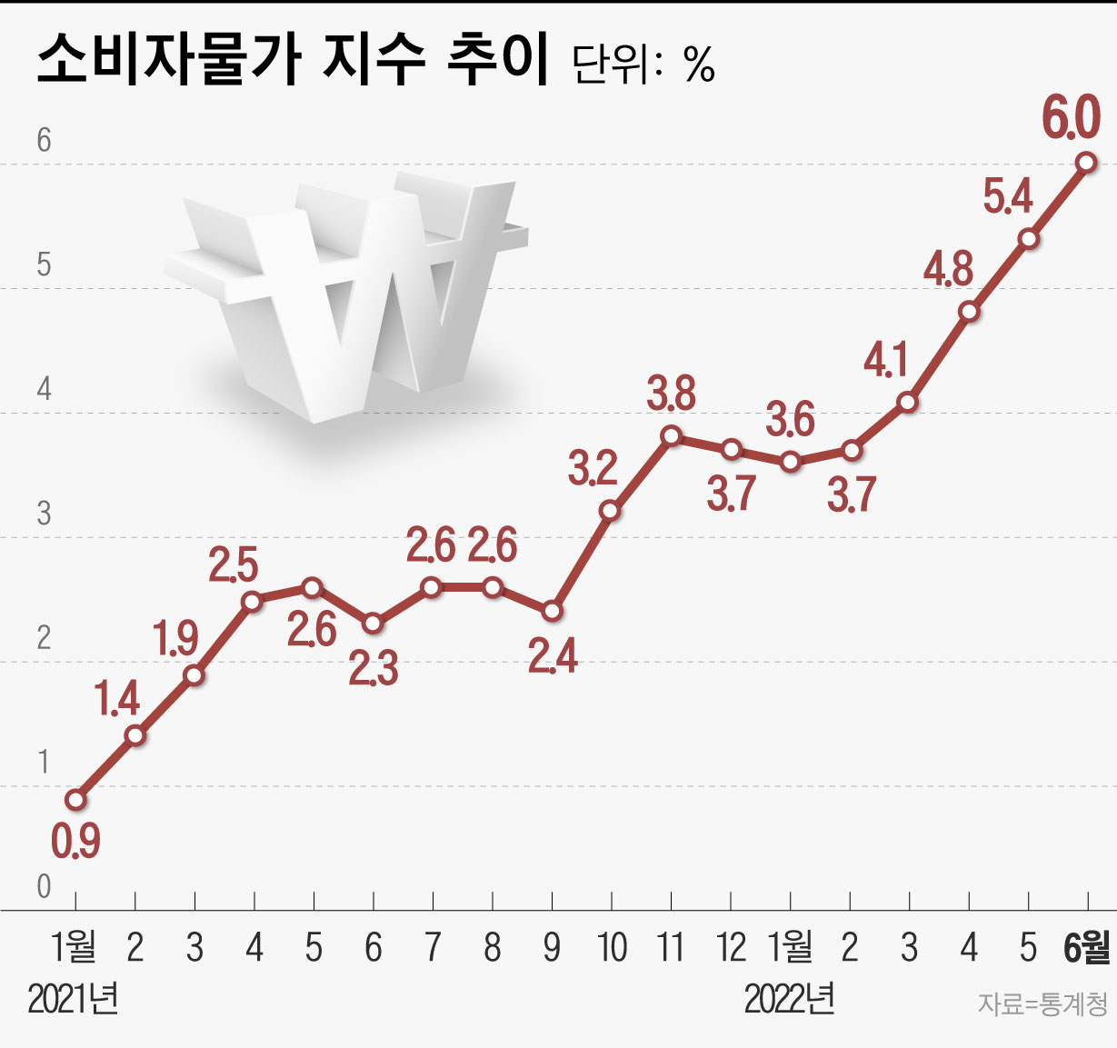 6월 소비자물가 상승률 6%… IMF 환란 후 24년만에 최고치(종합) - 조선비즈