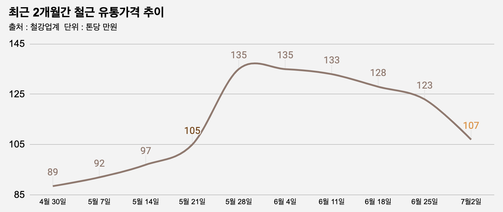 장마가 끌어내린 철근값… 건설공사 중단에 한달새 21% 하락 - 조선비즈