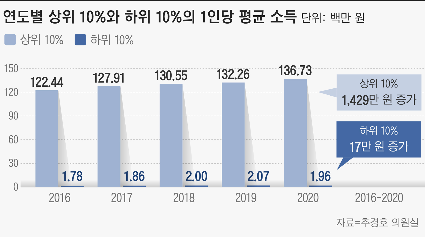 文정부 출범 후 상위 10% 소득, 하위 10%보다 70배 늘어나 - 조선비즈