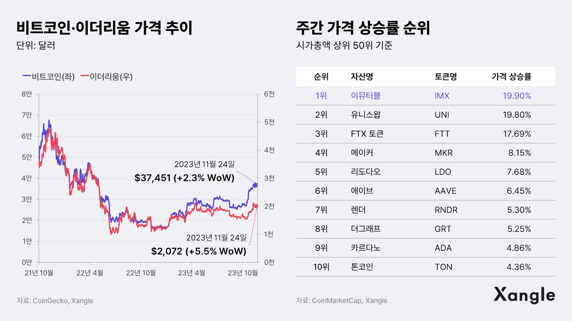 주간코인시황] 바이낸스 美 철수에도 견디는 가상자산 시장 - 조선비즈