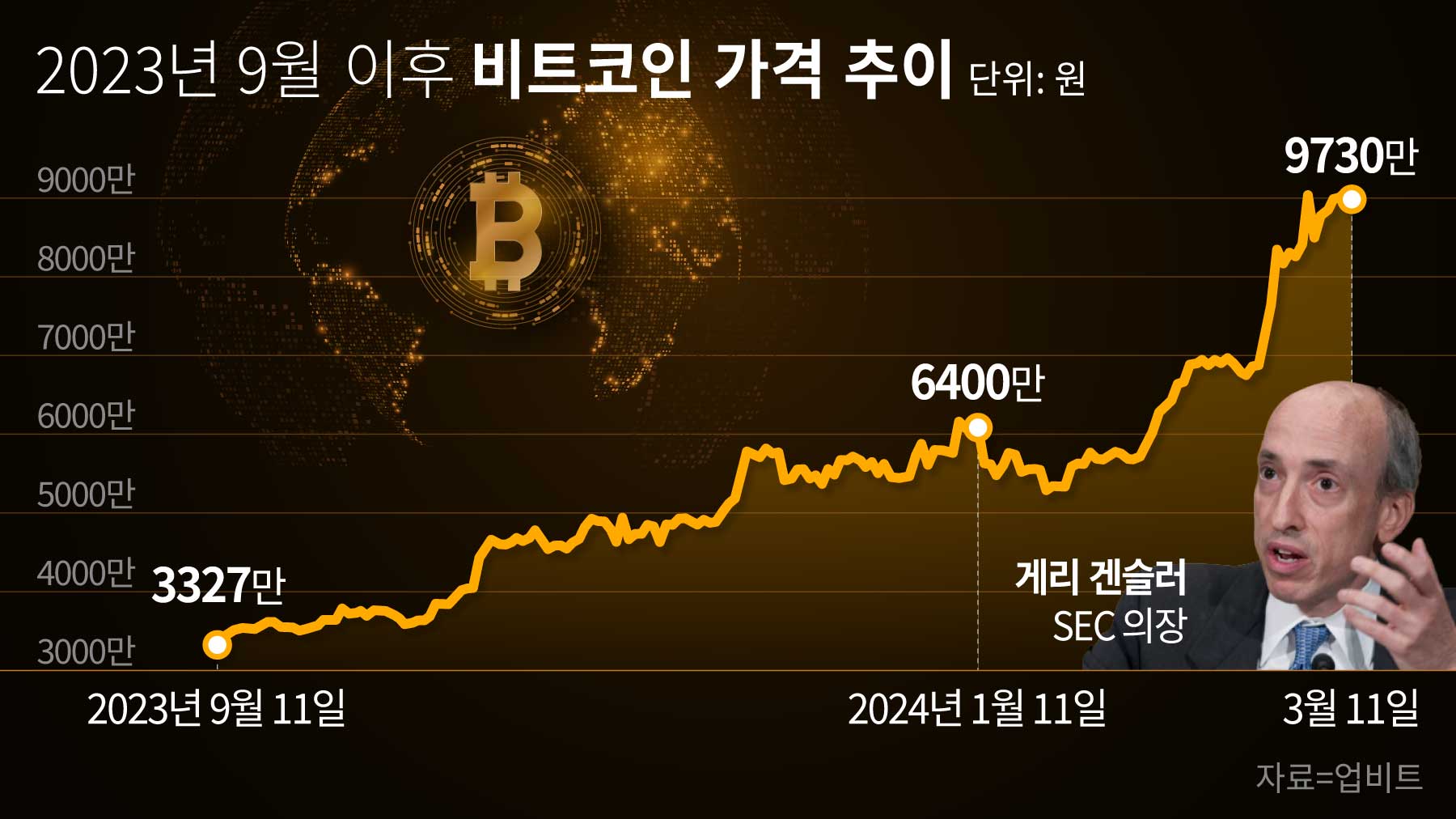 코인 광풍]② 시중자금 빨아들인 비트코인 ETF… 불길은 월드코인, 밈코인으로 - 조선비즈