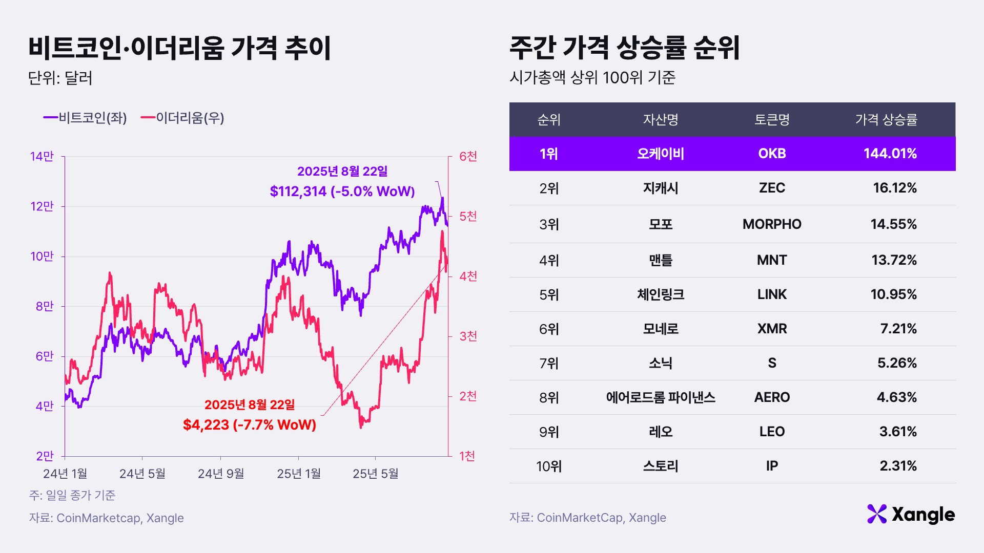[주간코인시황] 인플레·관세 불확실성 속 조정… 비트코인 11만달러 횡보 - 조선비즈