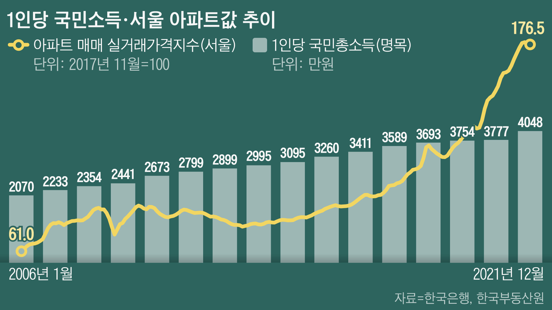 1인당 국민소득 2배로 뛸 동안 서울 집값 3배로 올랐다 - 조선비즈