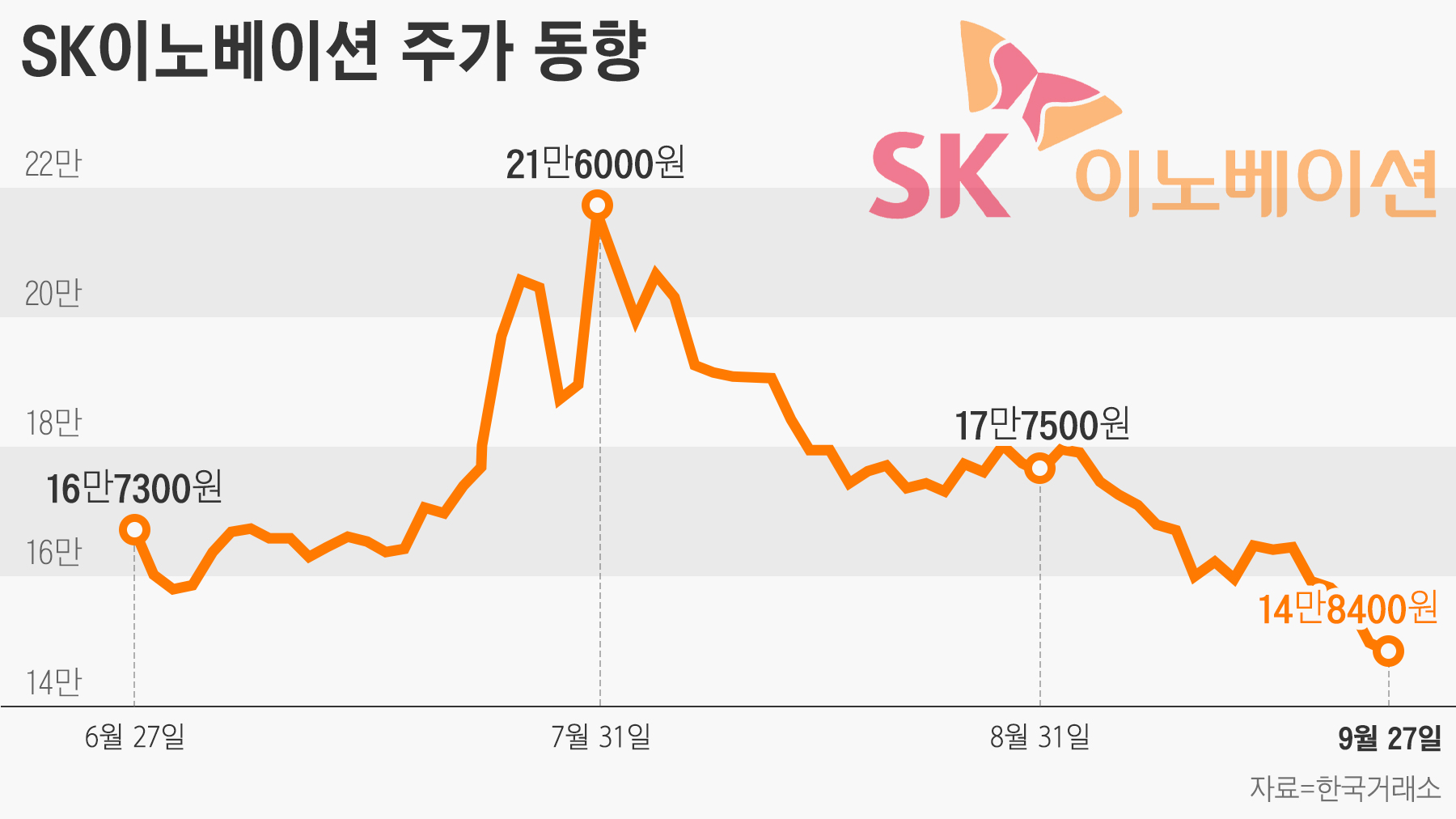 배터리만 부각되는 SK이노베이션... 정유사업 전망 좋은데 주가는 1년 최저가 - 조선비즈