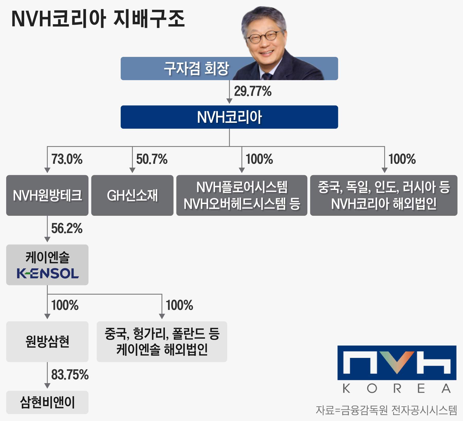 중견기업 해부] 유상증자 끝낸 NVH코리아, 美진출 시동 - 조선비즈