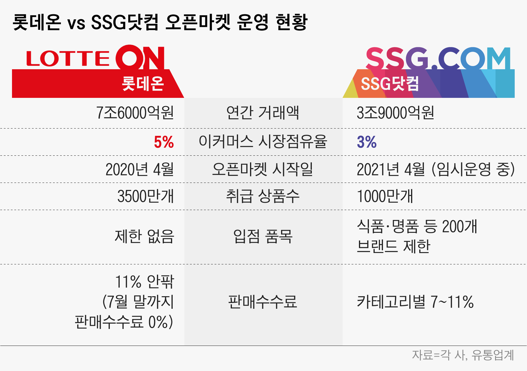 반만 오픈한 쓱닷컴 vs 수수료 0% 롯데온, 유통공룡 오픈마켓 전쟁 - 조선비즈