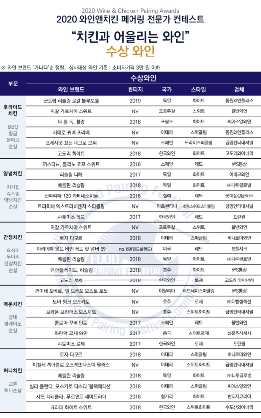 2020 와인앤치킨 페어링 페스티벌' 전문가 컨테스트 수상 와인 발표 - 조선비즈