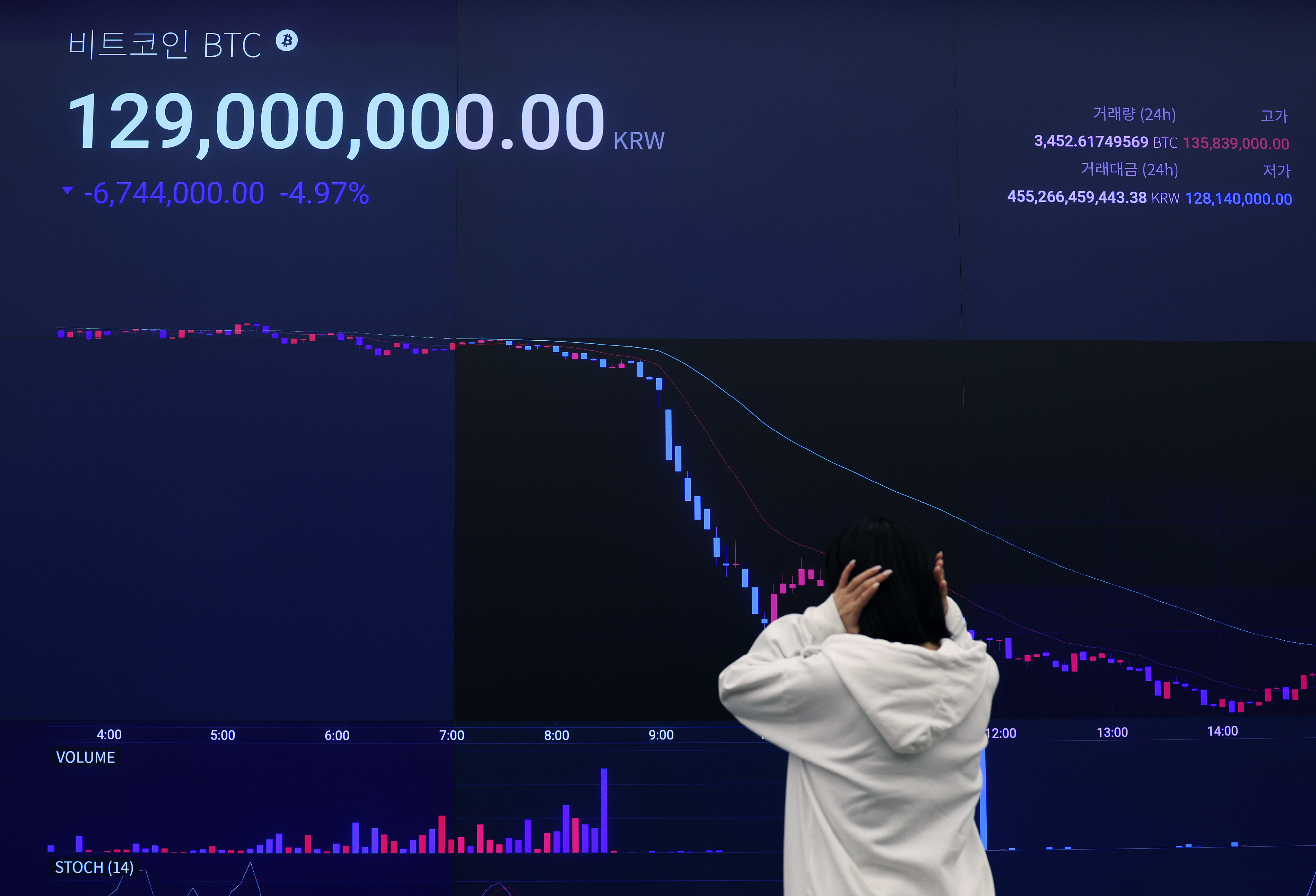 비트코인, 美 경제지표 발표 앞두고 급락… 8만8100달러 - 조선비즈