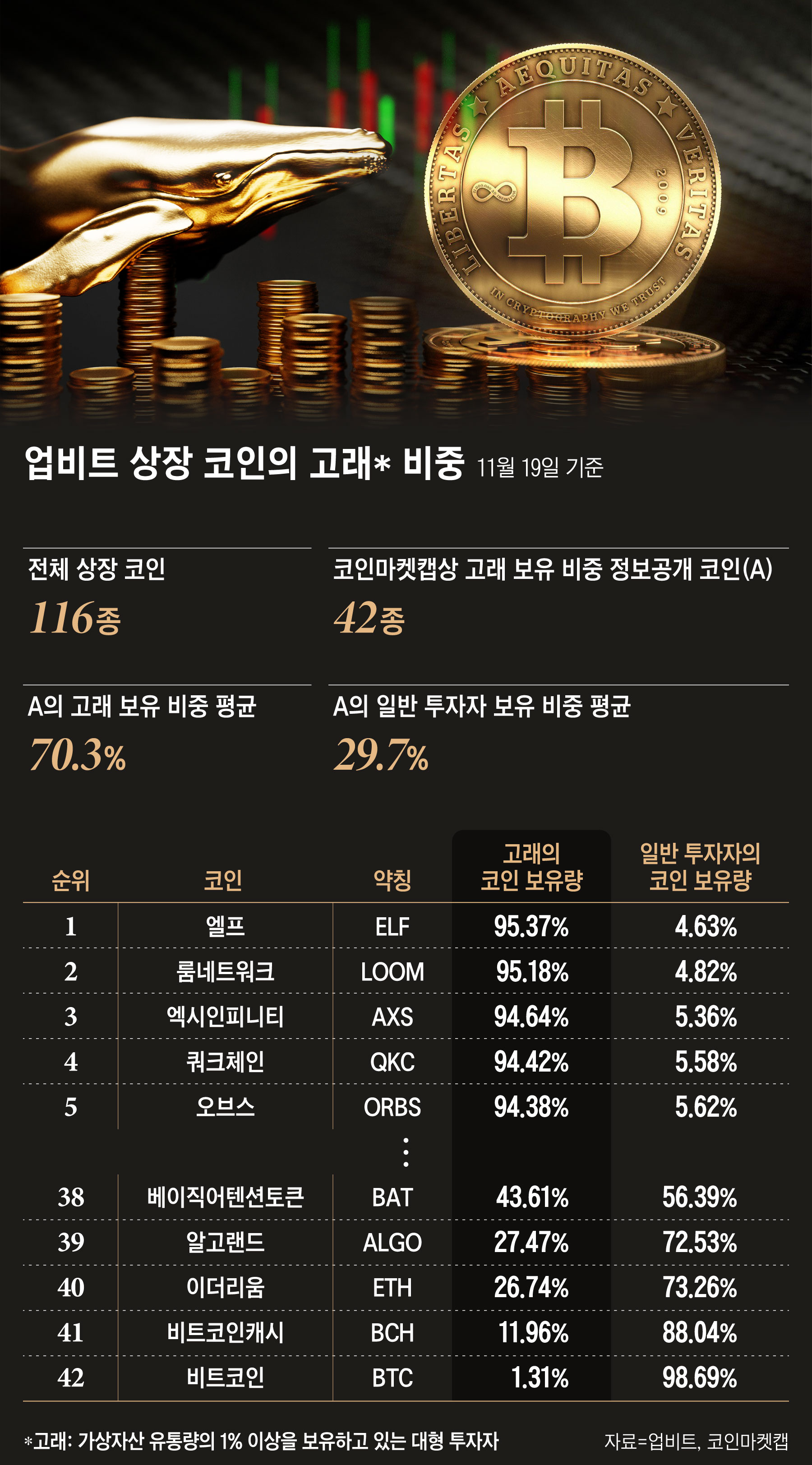 코인시장도 기울어진 운동장… 큰손 고래, 업비트 코인 90% 보유 - 조선비즈