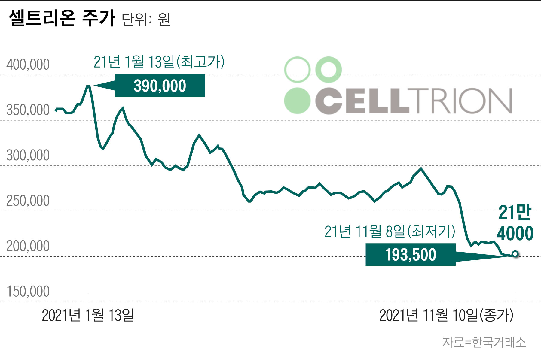 먹는 치료제 직격탄에 시총 10위도 위태… 추락하는 셀트리온 - 조선비즈