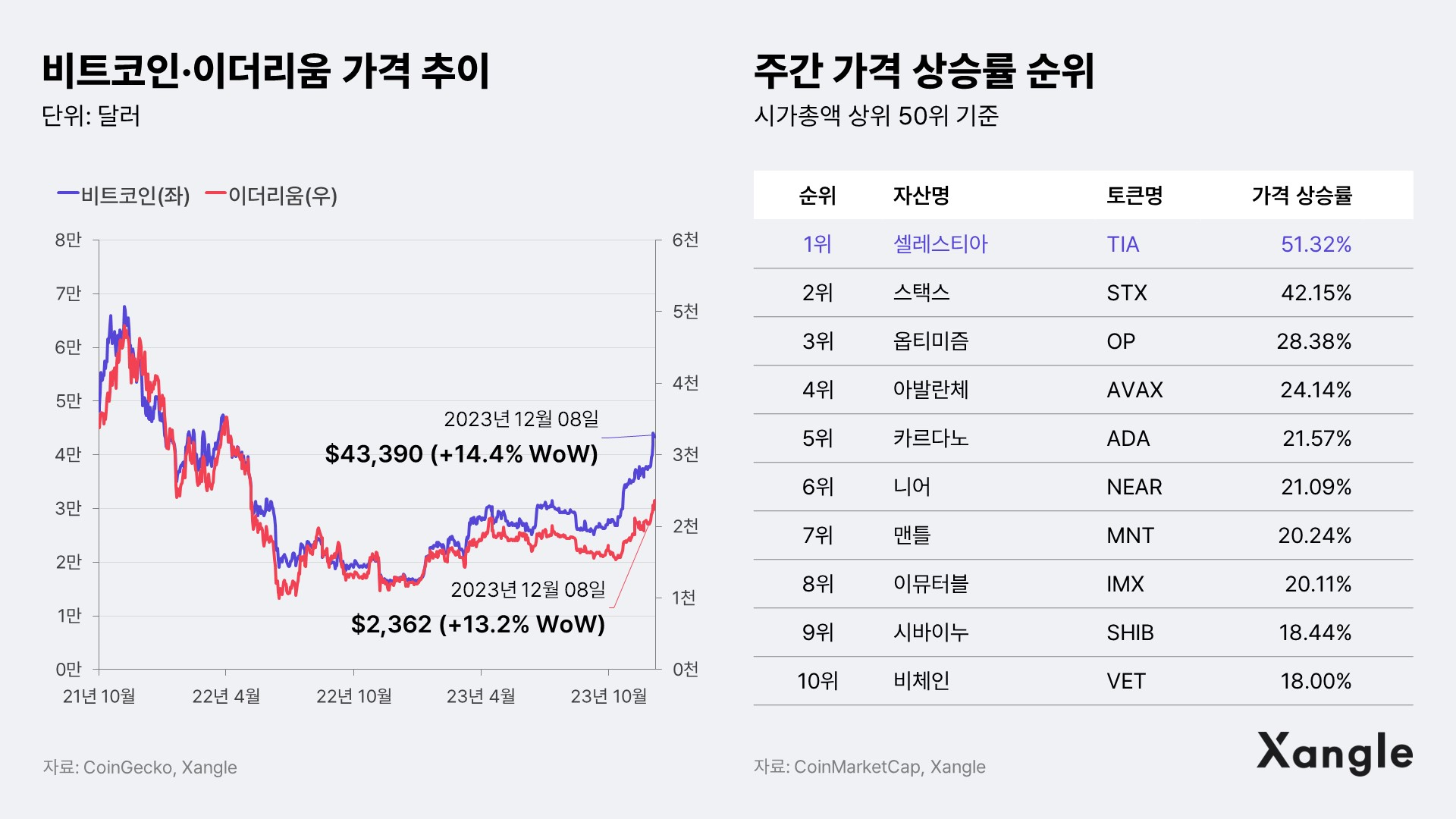 주간코인시황] 비트코인 현물 ETF 승인 D-30… 상승장 속 변동성도 커져 - 조선비즈
