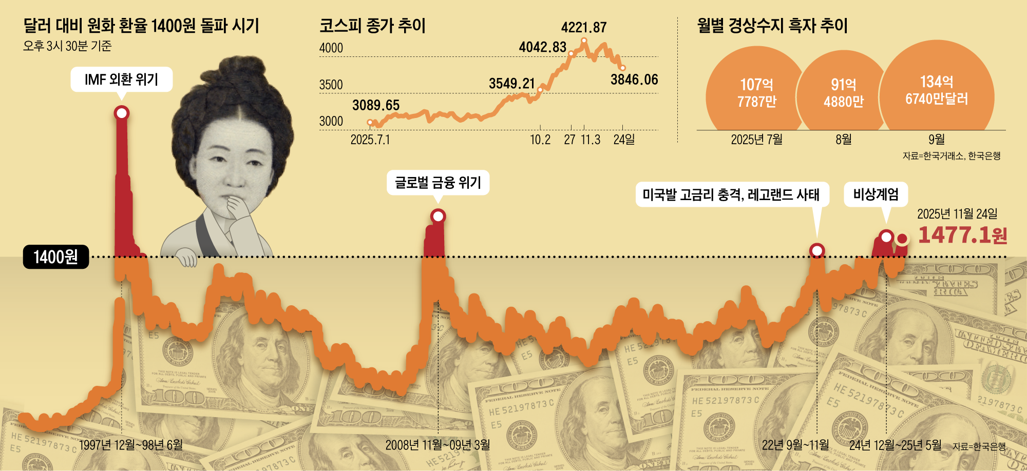 무역흑자 나고 주가 뛰는데도… 환율은 왜 1500원을 향하나 - 조선비즈