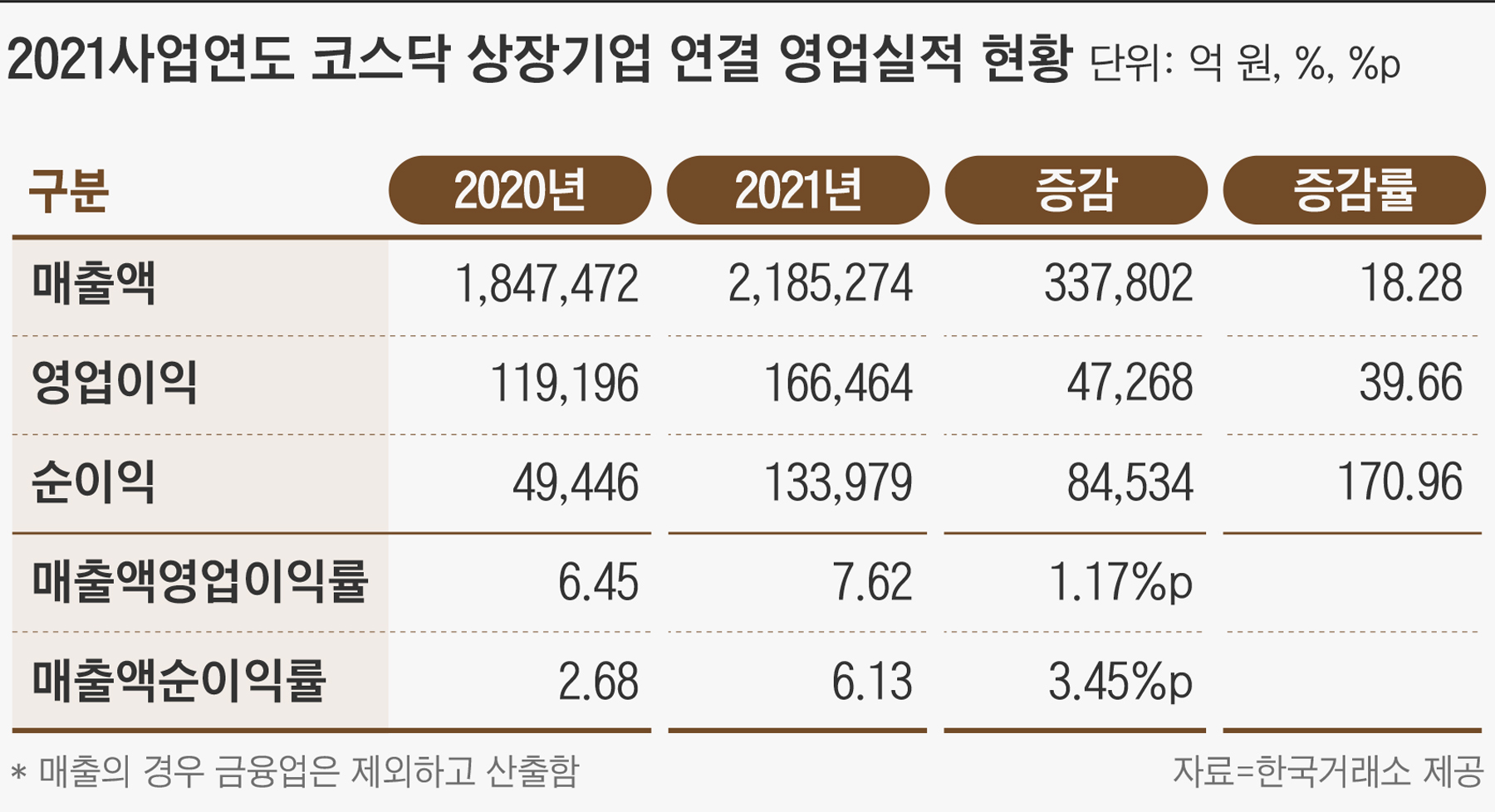 2021 실적] “IT업종이 실적 견인” 코스닥 상장기업, 작년 영업익 40% 급증 - 조선비즈