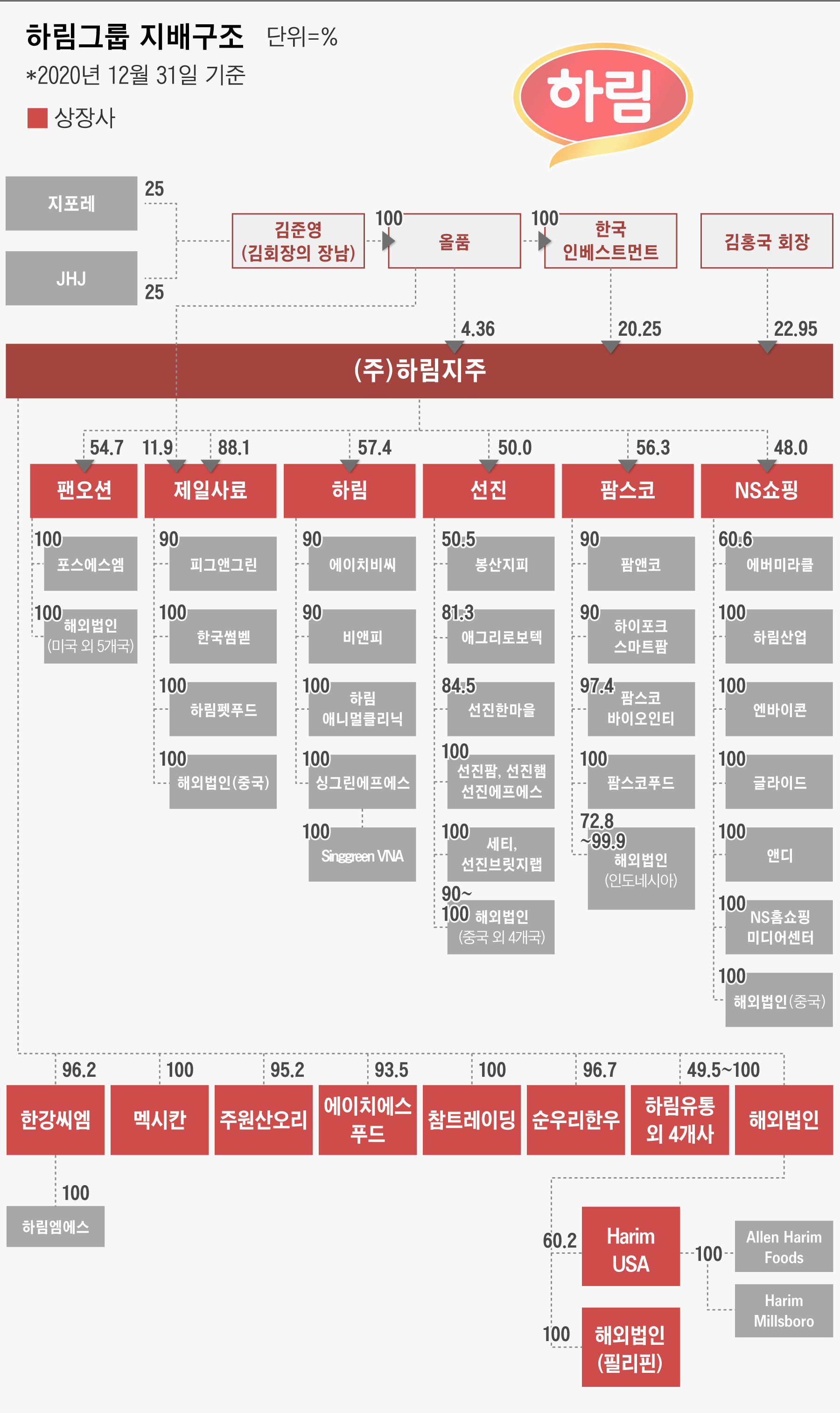회장 아들 회사에 부당지원 없다”던 하림… 공정위는 “2010년부터 승계 설계” - 조선비즈