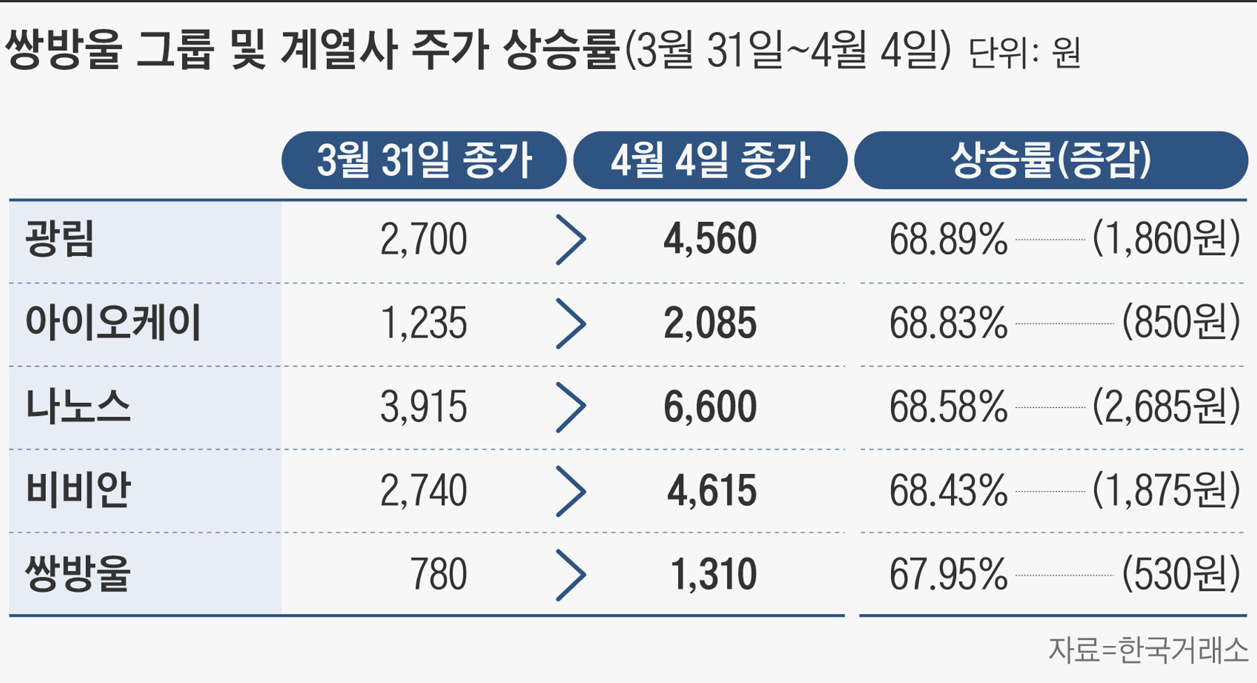 쌍용차 테마에 들썩이는 쌍방울株… 투자업계 “인수할 돈도, 경영정상화 능력도 부족” - 조선비즈