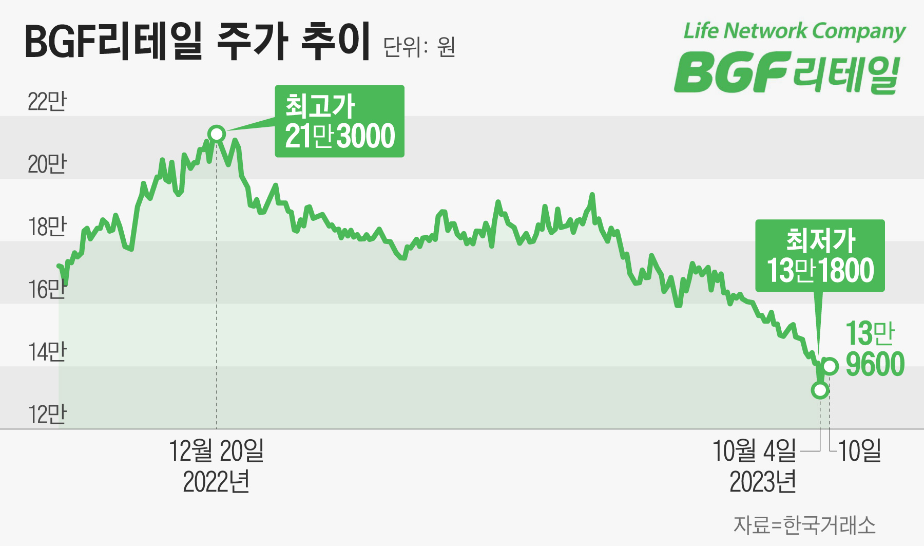 편의점은 불황에 강하다더니... 실적 부진에 주가 고전 - 조선비즈
