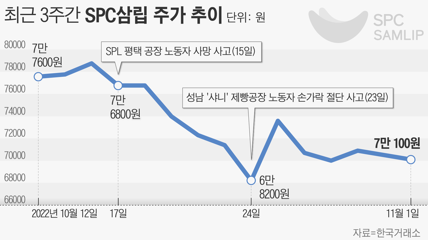 잘 나가는 SPC에 찬물 끼얹은 안전불감증… SPC삼립 주가 2주 간 10% 하락 - 조선비즈
