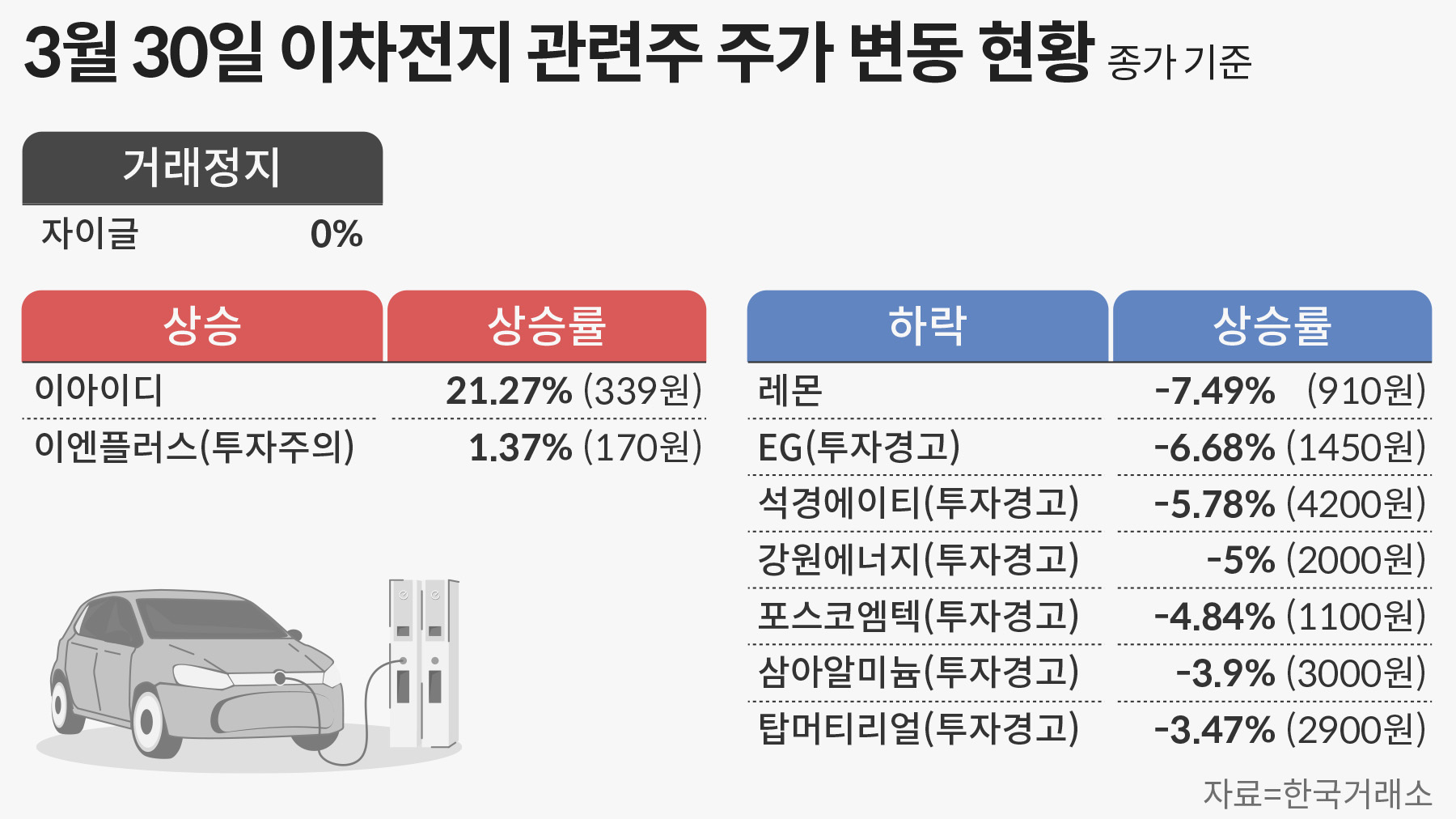 동전주 빼고는 이차전지株도 하락 전환…거품 꺼지나? - 조선비즈
