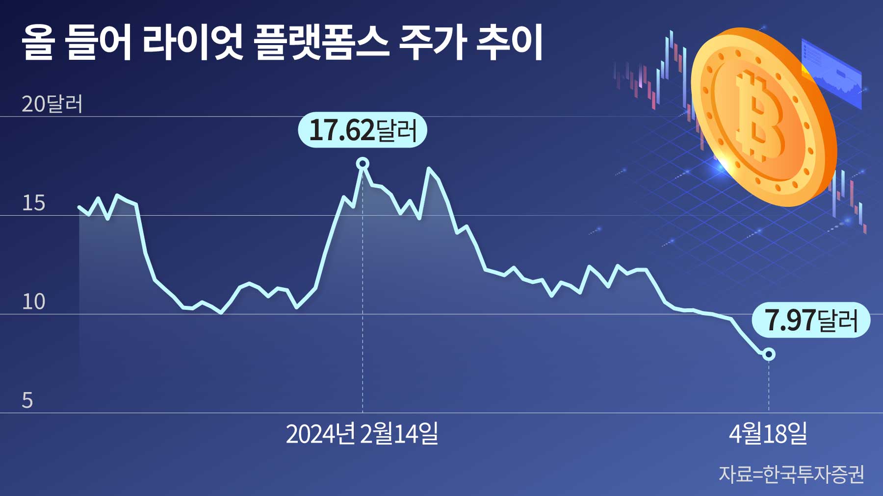비트코인 반감기 엇갈린 전망에… 美 채굴주, 반토막 났다 - 조선비즈