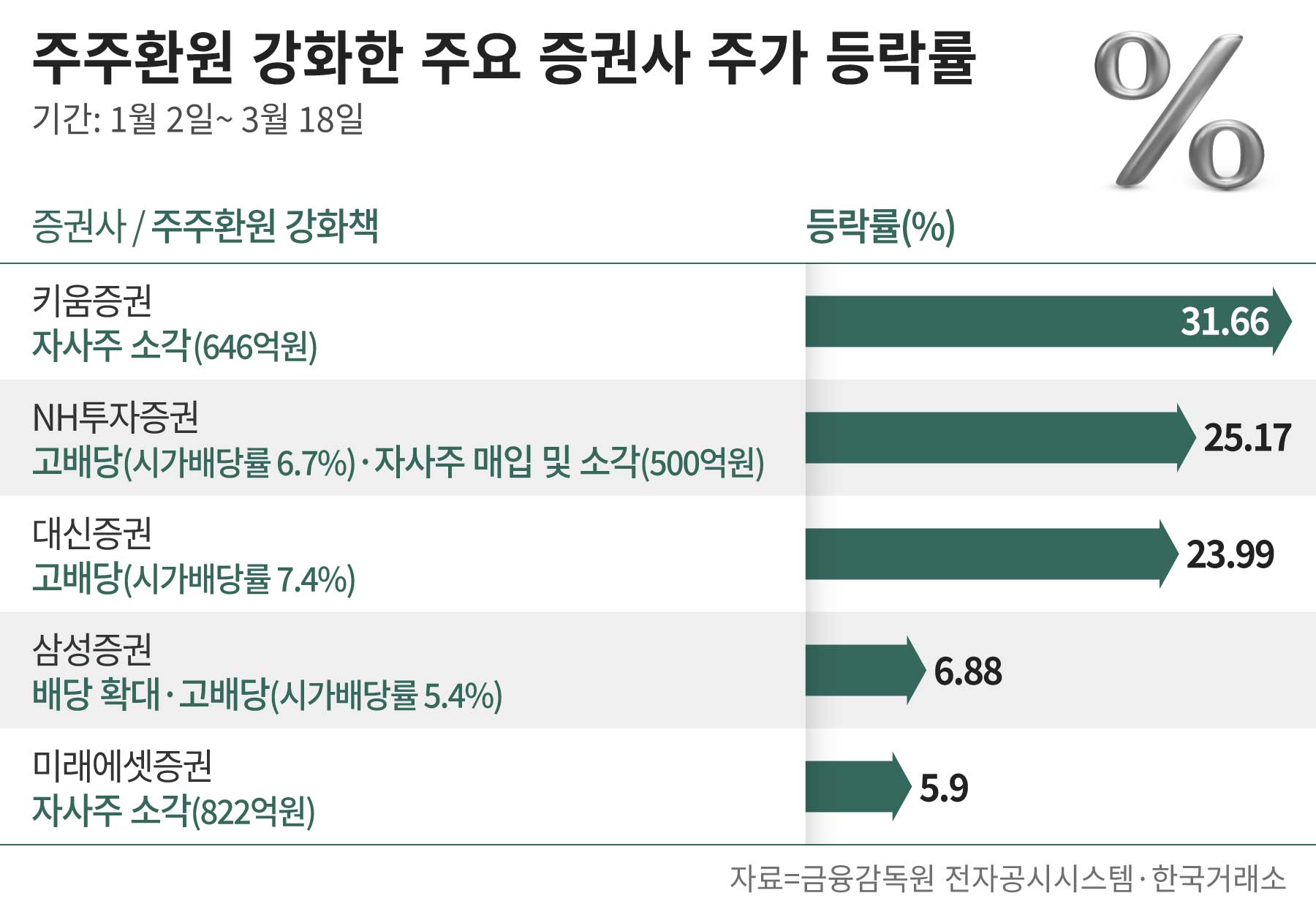 키움證 30% 오를 때 SK證 -3%”… 주주환원 따라 온도 차 큰 증권주 - 조선비즈
