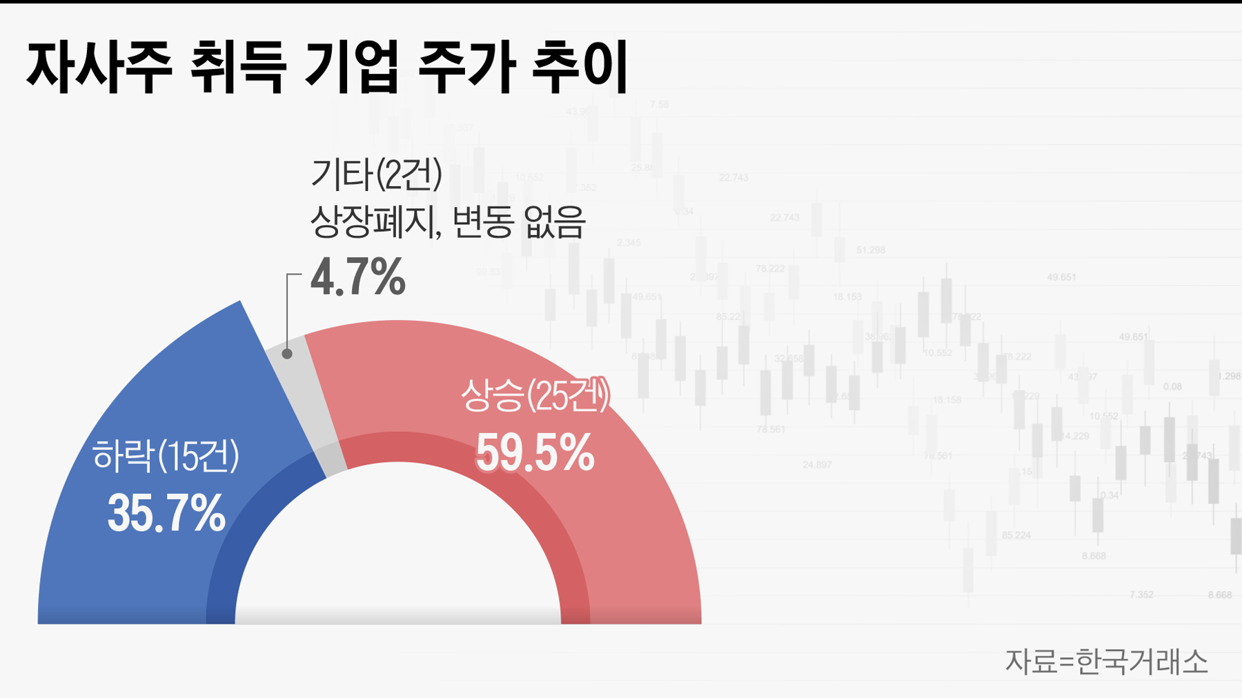 주주환원 바람에 자사주 매입 행렬… 35%는 주가 하락 - 조선비즈