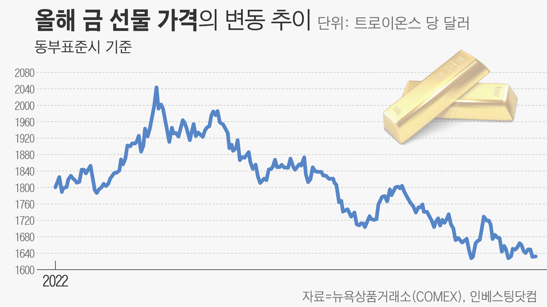 반등 노렸던 金값, 파월 말 한마디에 다시 고꾸라졌다 - 조선비즈