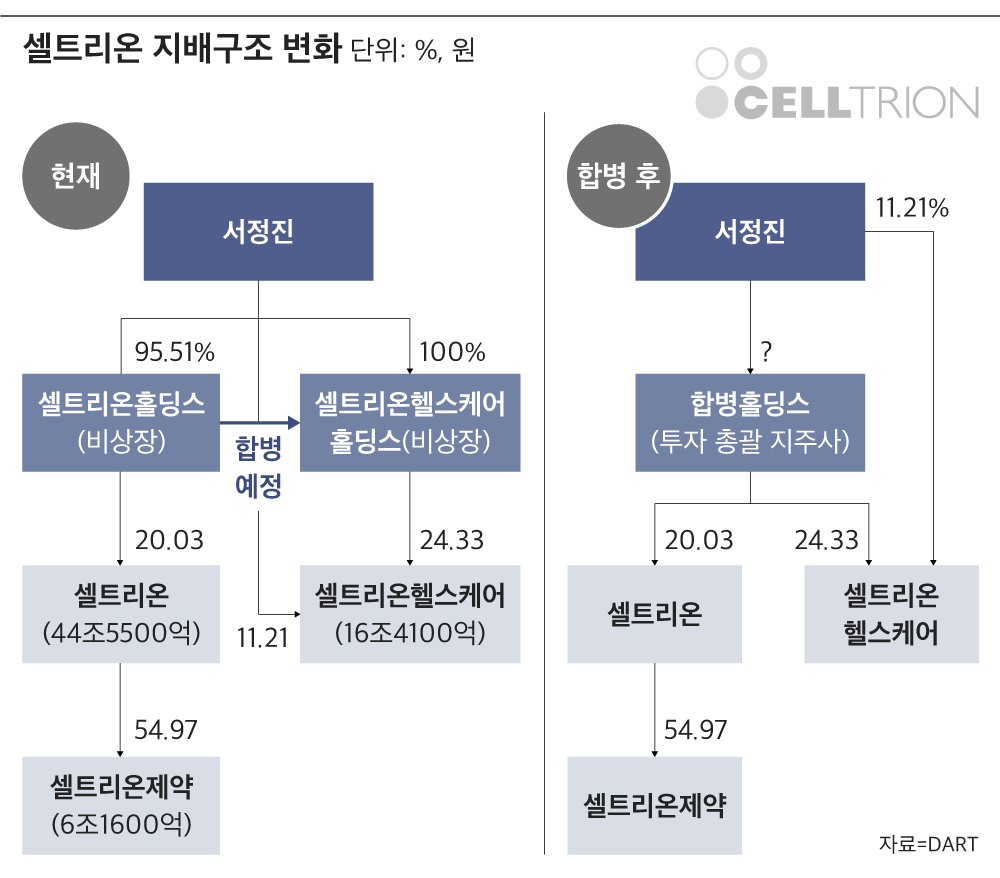 코스닥 대장주 셀트리온헬스케어, 코스피로 옮기나 - 조선비즈