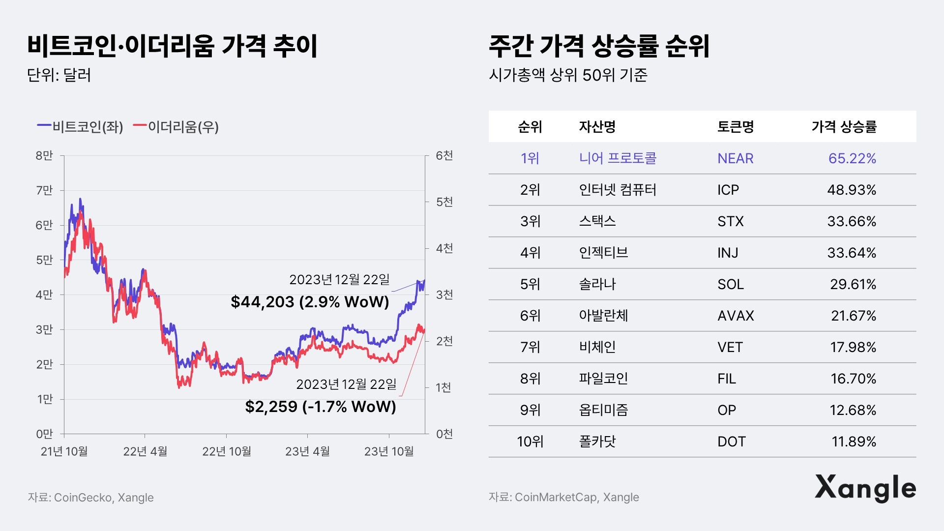 주간코인시황] ETF 승인 기대감 장기화… 가격 변동성 주의해야 - 조선비즈