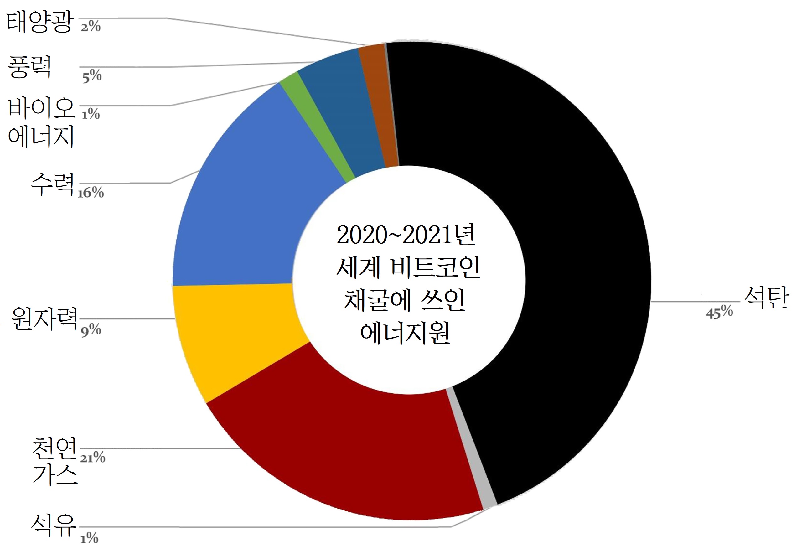 비트코인 채굴 에너지원 67%가 화석연료... 대규모 환경오염 유발 - 조선비즈