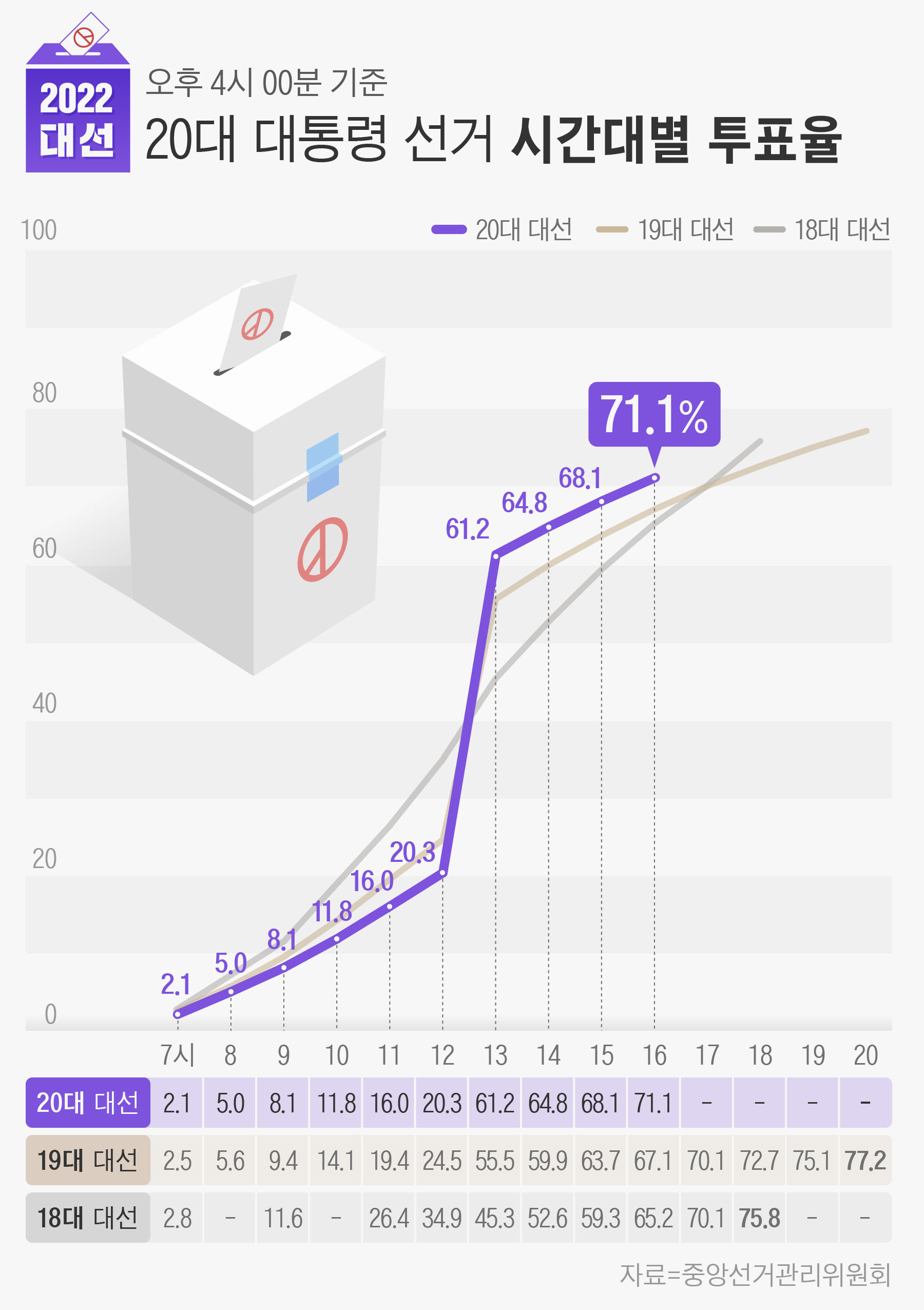대선 투표율 2017 대통령 선거