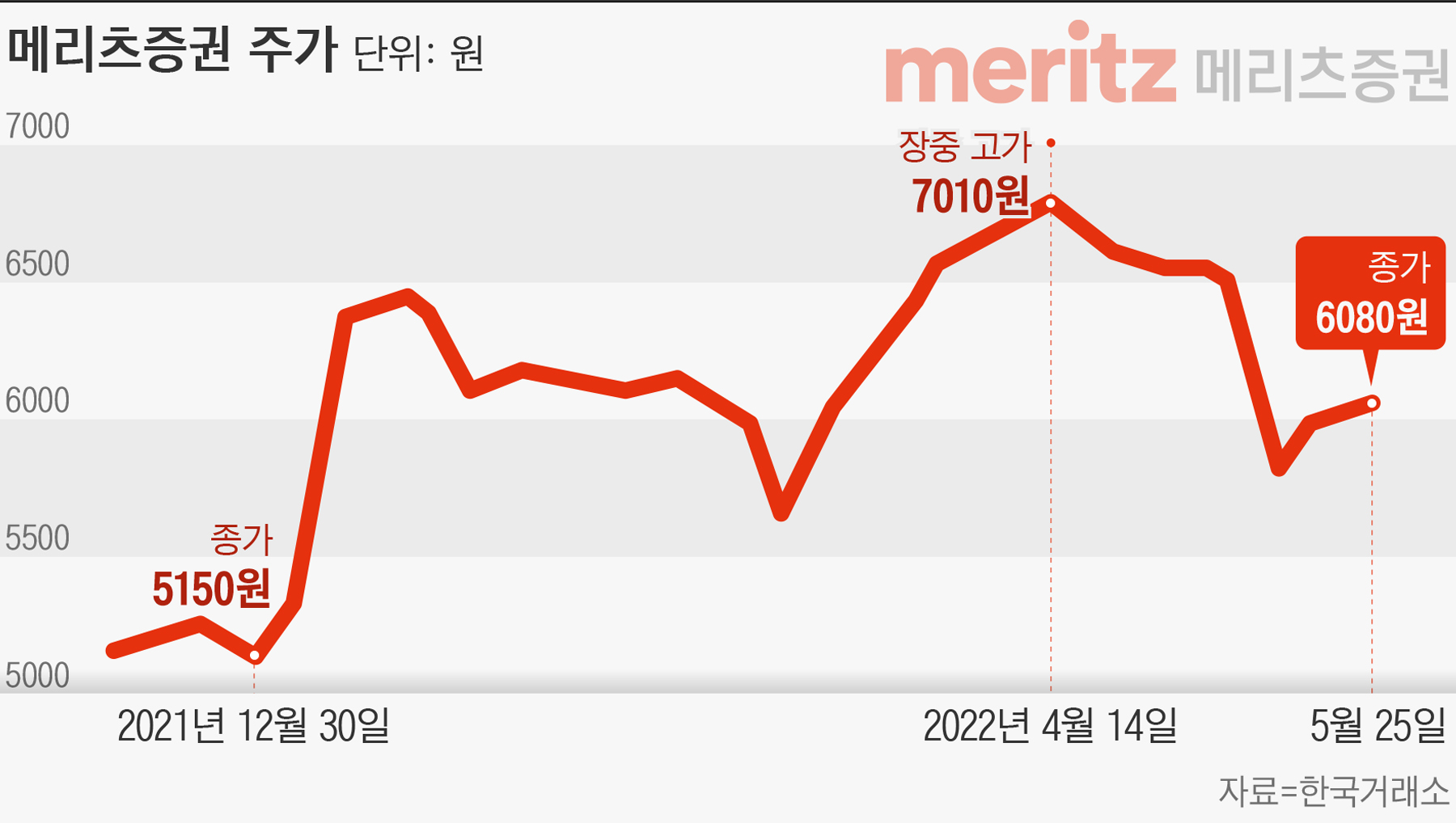 자사주 1000억원 소각했는데도 공매도 타깃 된 메리츠증권…“주가 너무 고평가” - 조선비즈