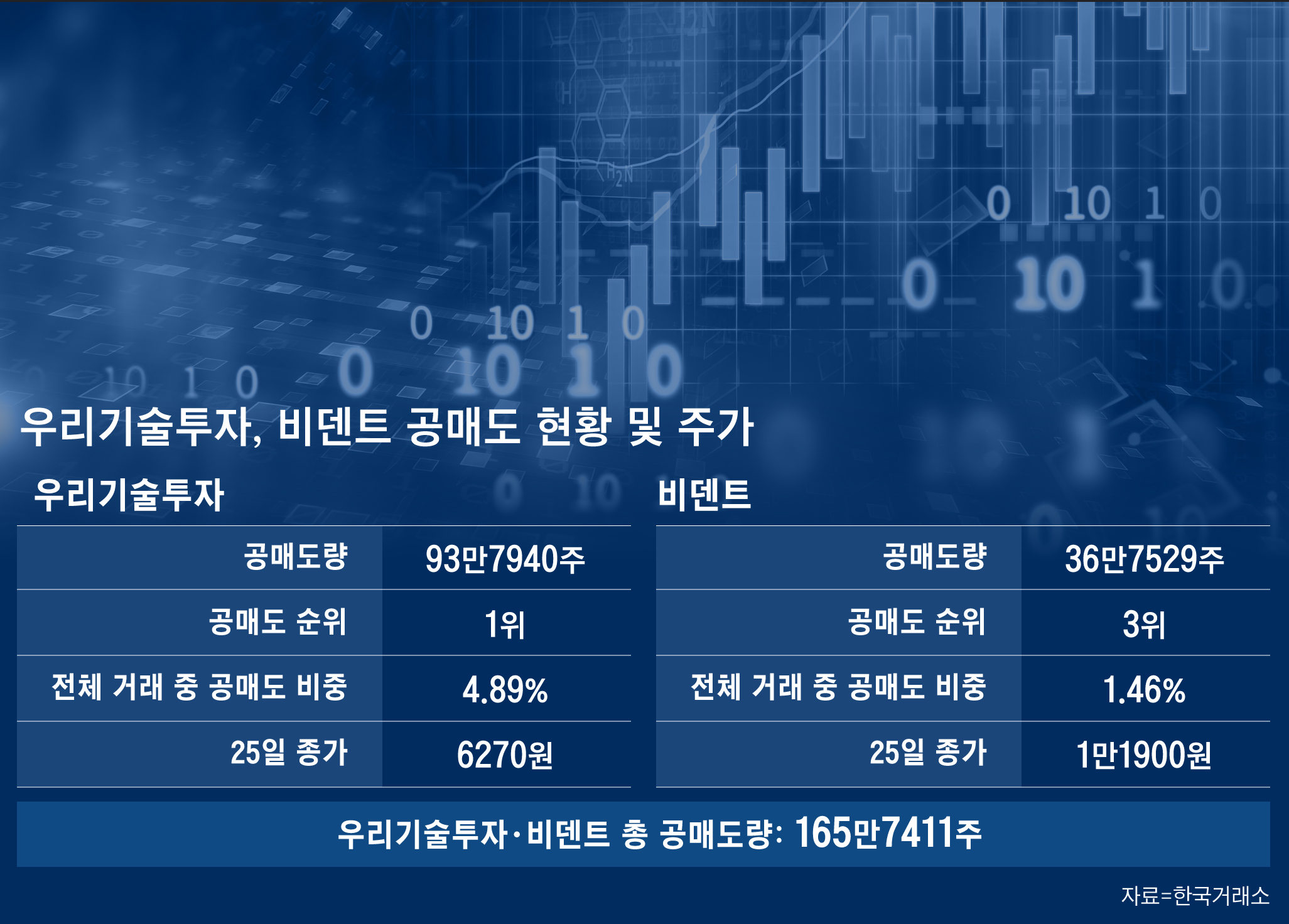 빗썸 매각설에 공매도 타깃된 관련주…우리기술투자‧비덴트 하루에 165만주 공매도 - 조선비즈
