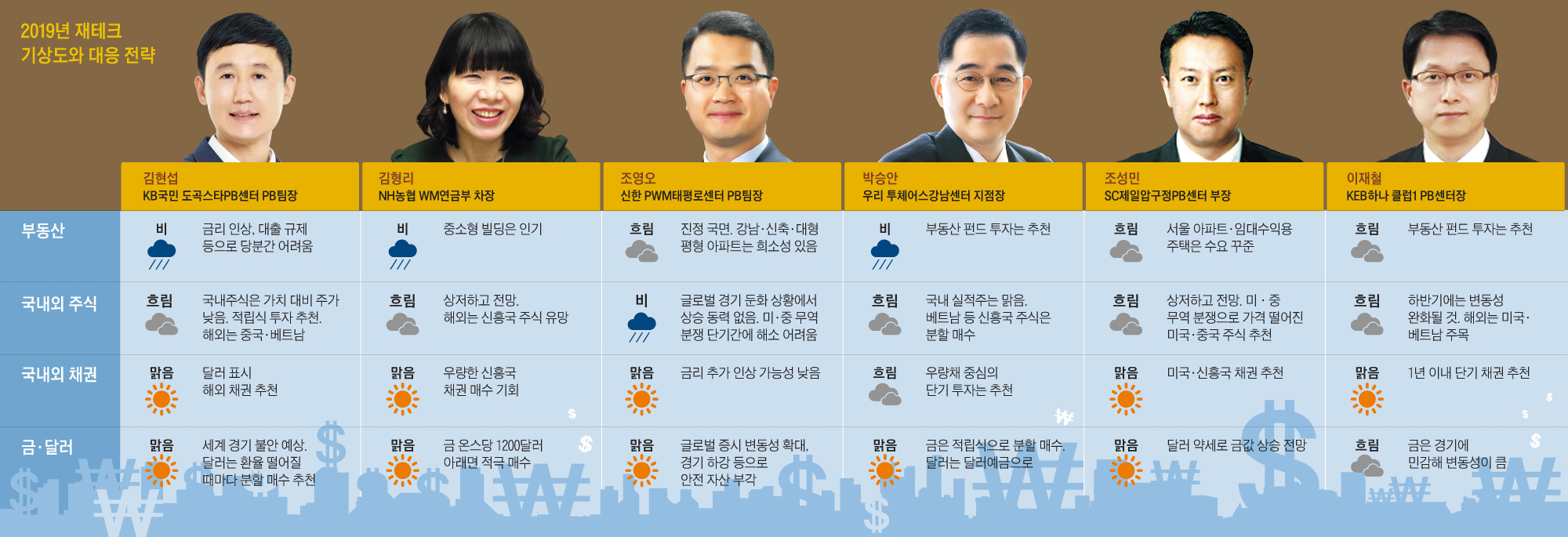 돼지꼬리처럼 투자기간은 짧게… 최고 투자처는 국내 채권