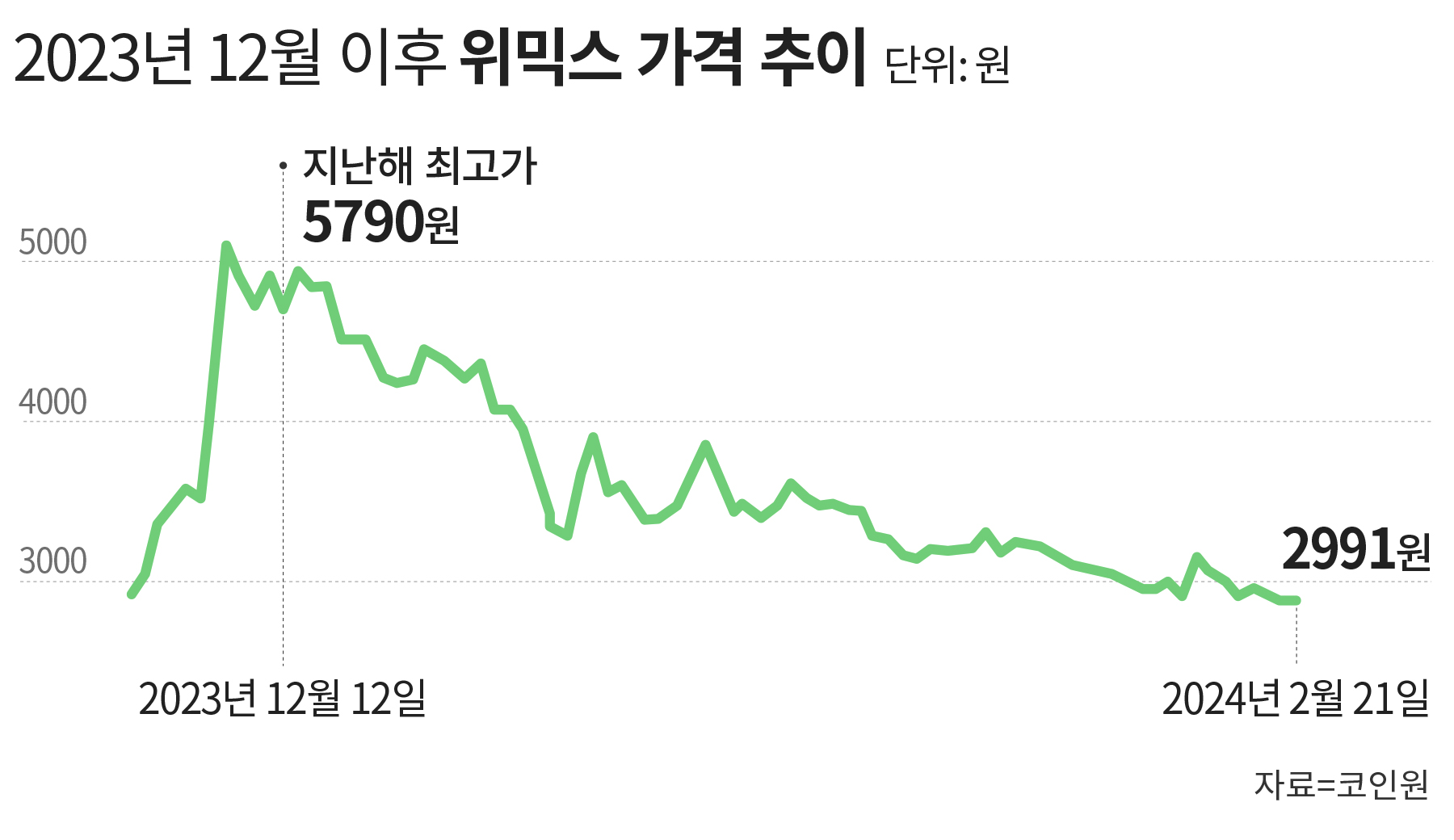 돌파구 못 찾는 위믹스… 코인 상승장 속 나 홀로 약세 - 조선비즈