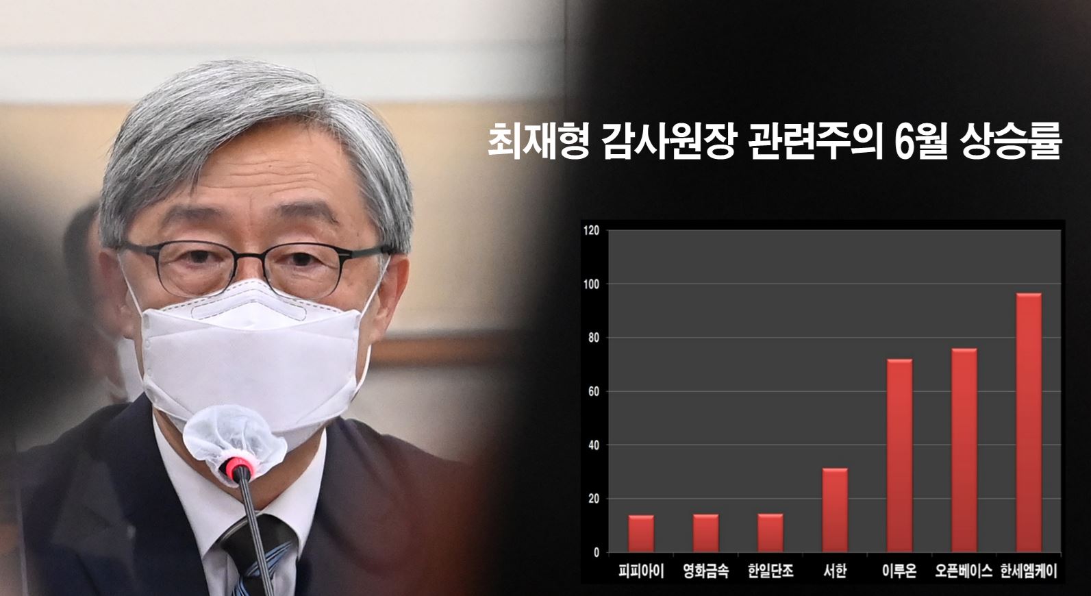 경기고·서울대 나온 사람 찾아라”… 요동치는 최재형 테마주 - 조선비즈