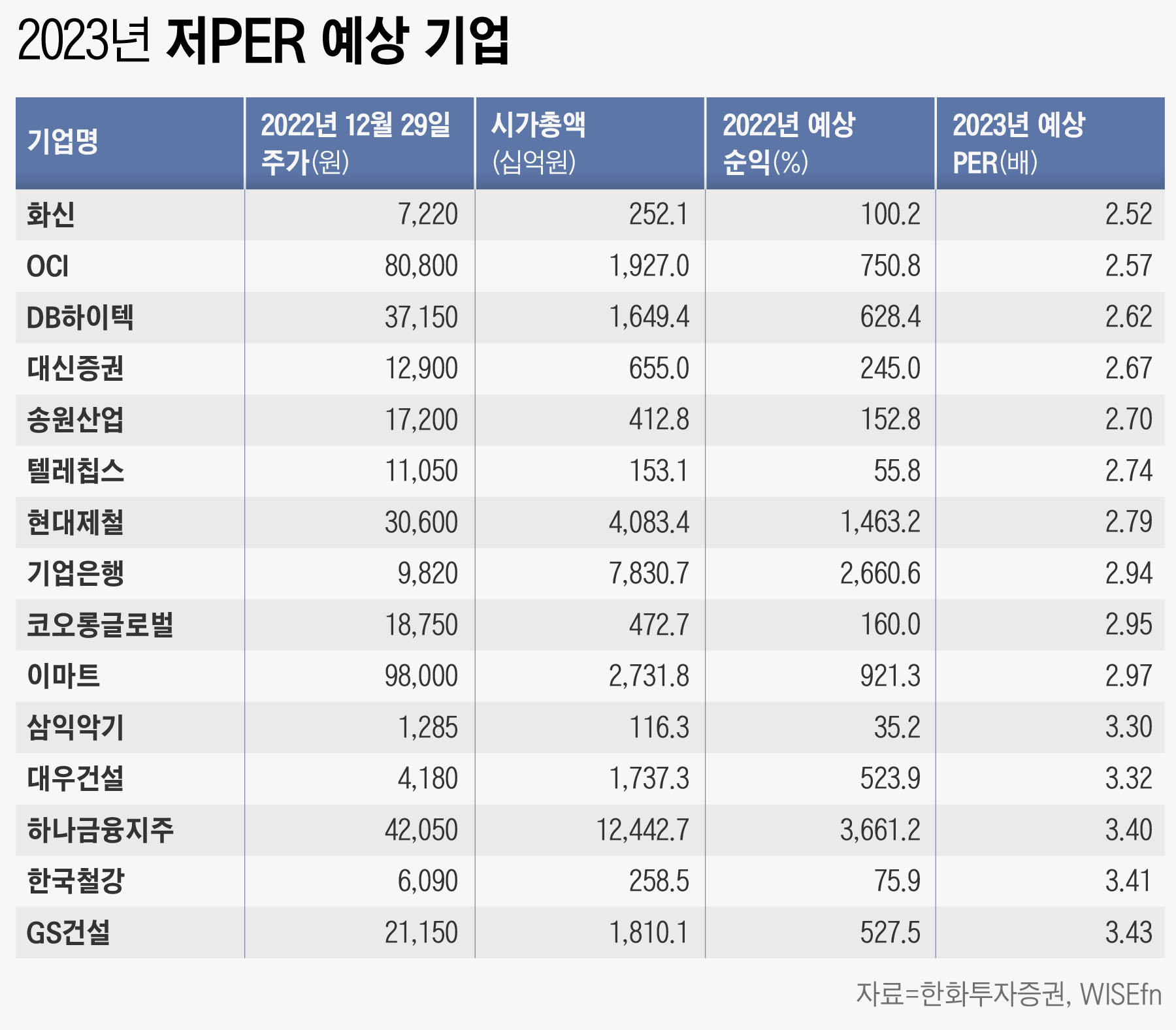올해 예상 PER 2~3배 불과…저(低)평가주 종목 골라 담아볼까 - 조선비즈