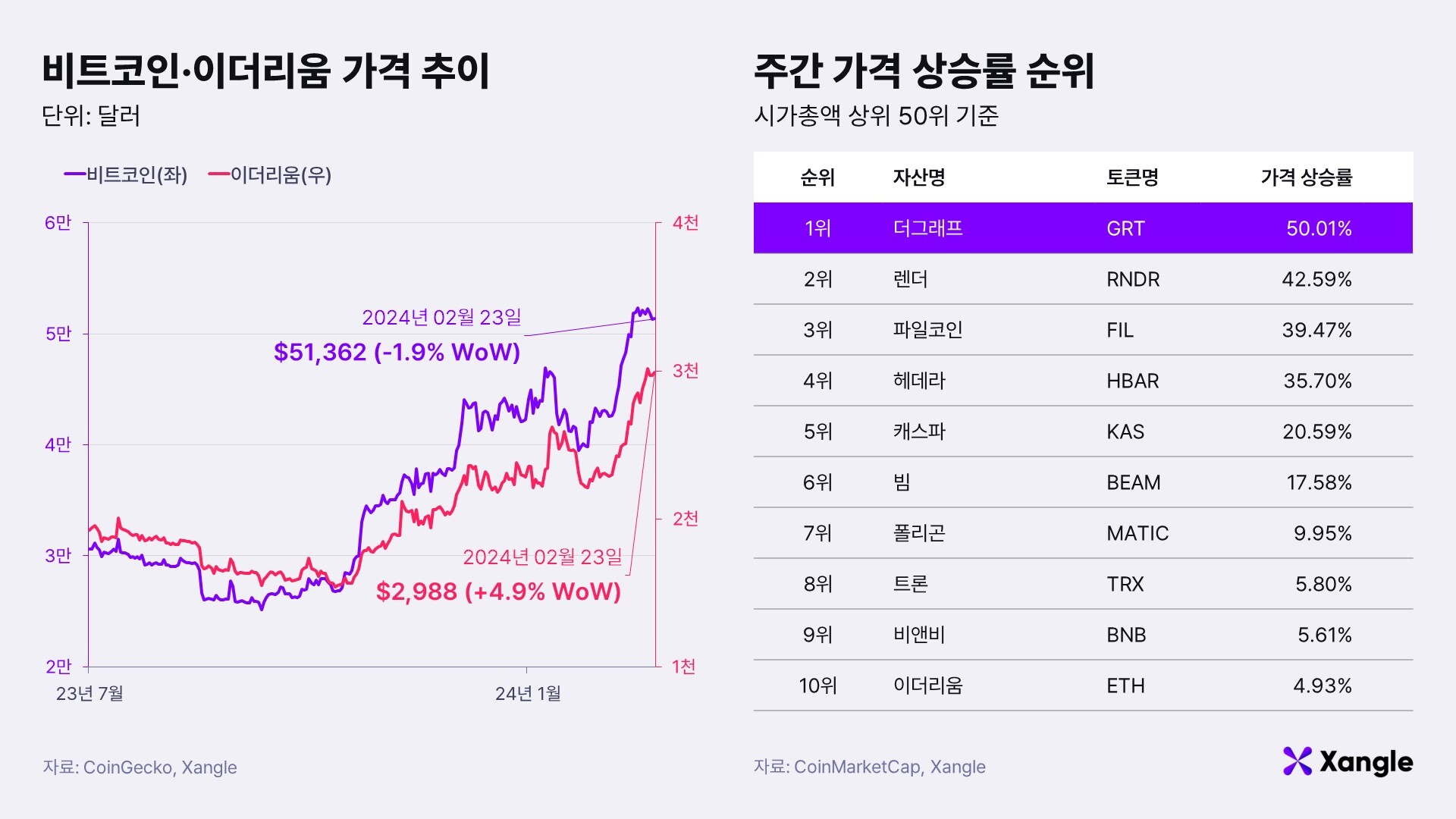 주간코인시황] 비트코인, 제자리걸음… 가상자산도 AI 열풍 - 조선비즈