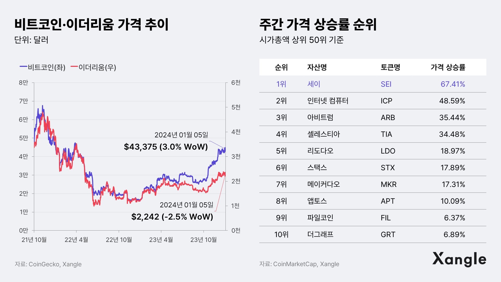 주간코인시황] 비트코인 현물 ETF 승인 여부 안갯속… 높은 변동성 지속 - 조선비즈