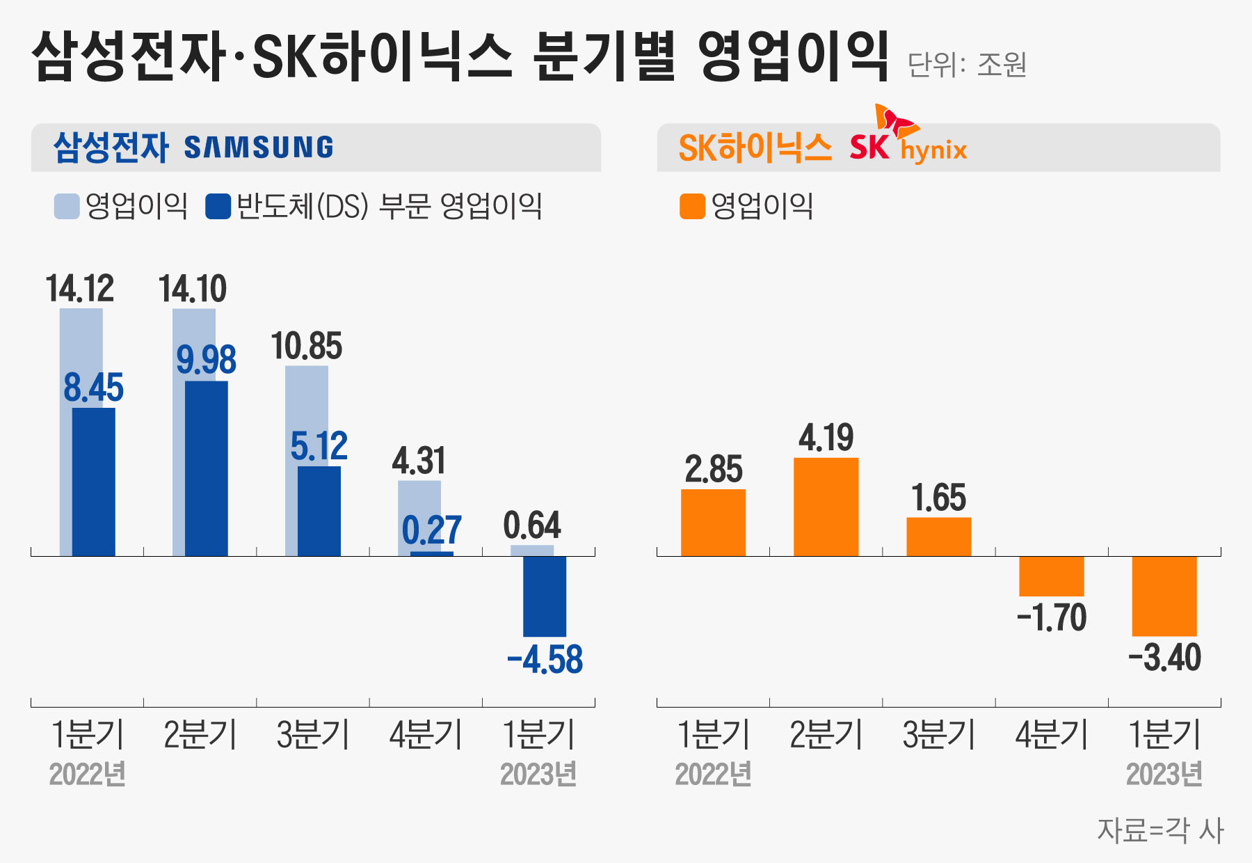 삼성전자·SK하이닉스 2분기 실적 예상보다 개선될 듯… “터널 끝, 내년 D램 부족 전망” - 조선비즈
