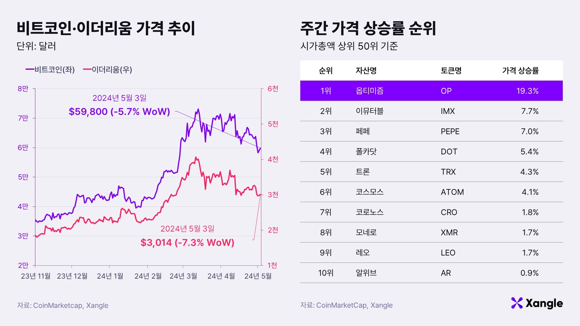 주간코인시황] 고금리 장기화 우려에 고가상자산 침체… 비트코인, 6만달러 위태 - 조선비즈