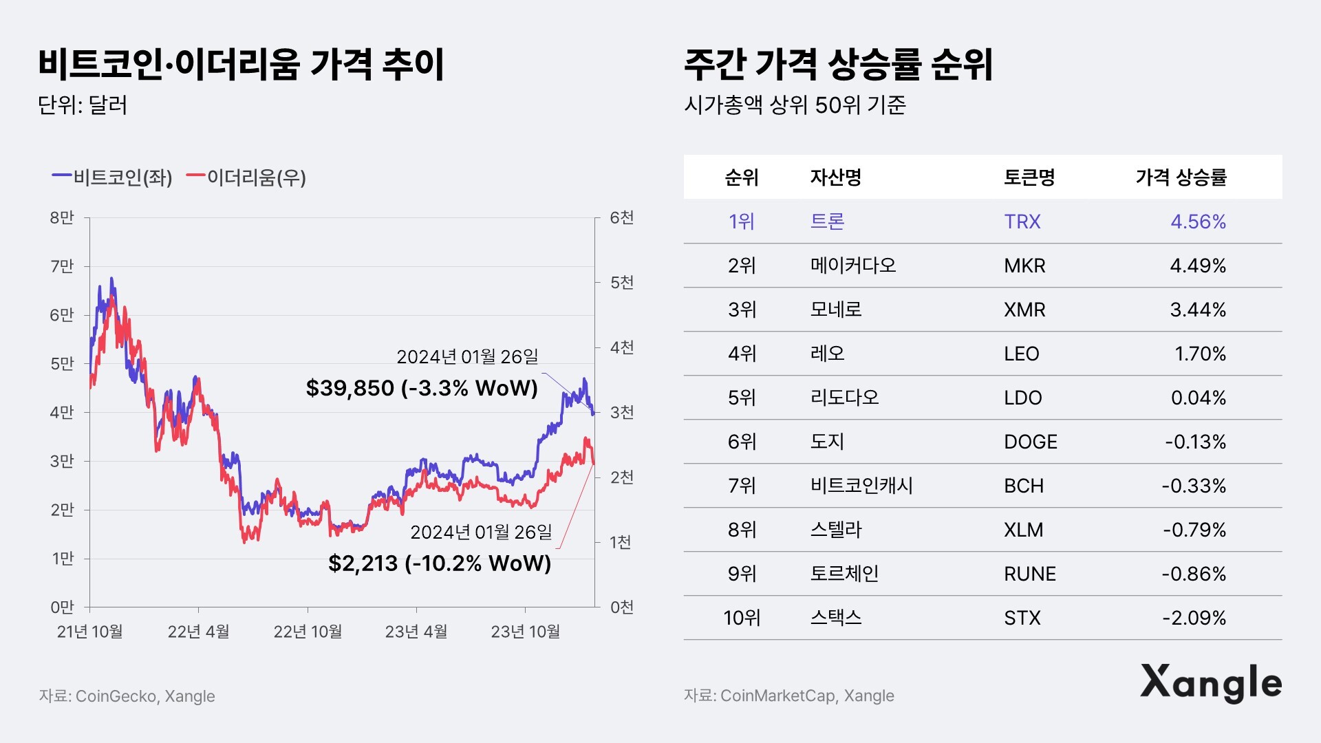 주간코인시황] 비트코인, 차익 실현에 4만달러 붕괴… 매도 물량은 감소 - 조선비즈