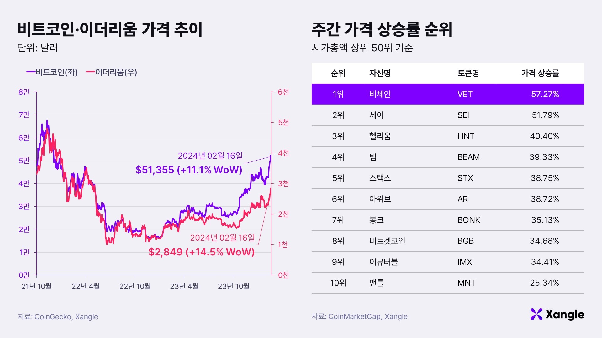 주간코인시황] 비트코인, 반감기·ETF 매수세 호재에 11% 상승 - 조선비즈