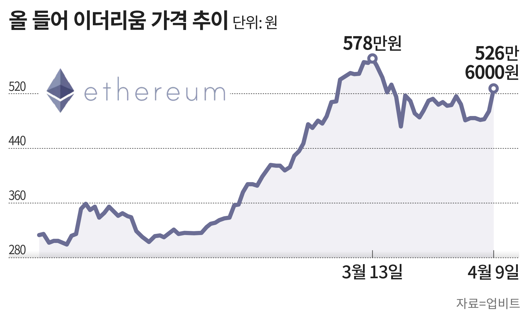 이더리움 현물 ETF는 어렵다”… 비관론 잇따르자 부진한 흐름 - 조선비즈