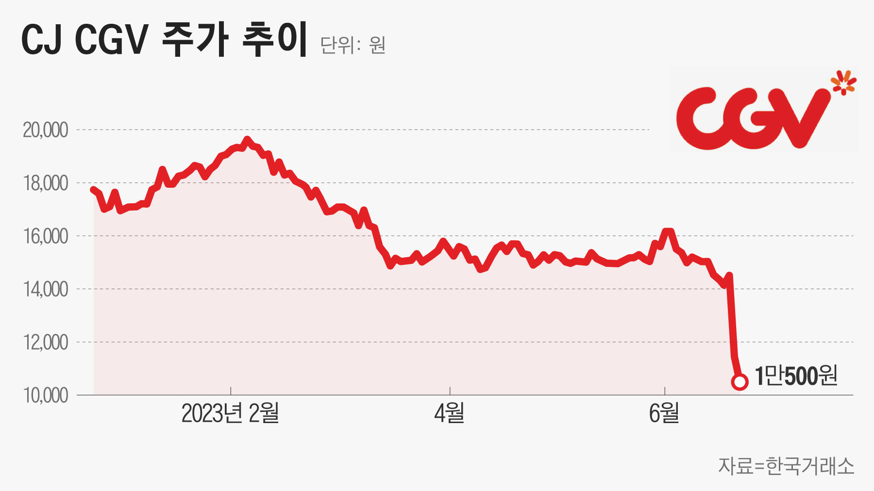 주식은 초토화됐는데...” CJ CGV 1조 유증에 안도하는 채권 개미 - 조선비즈