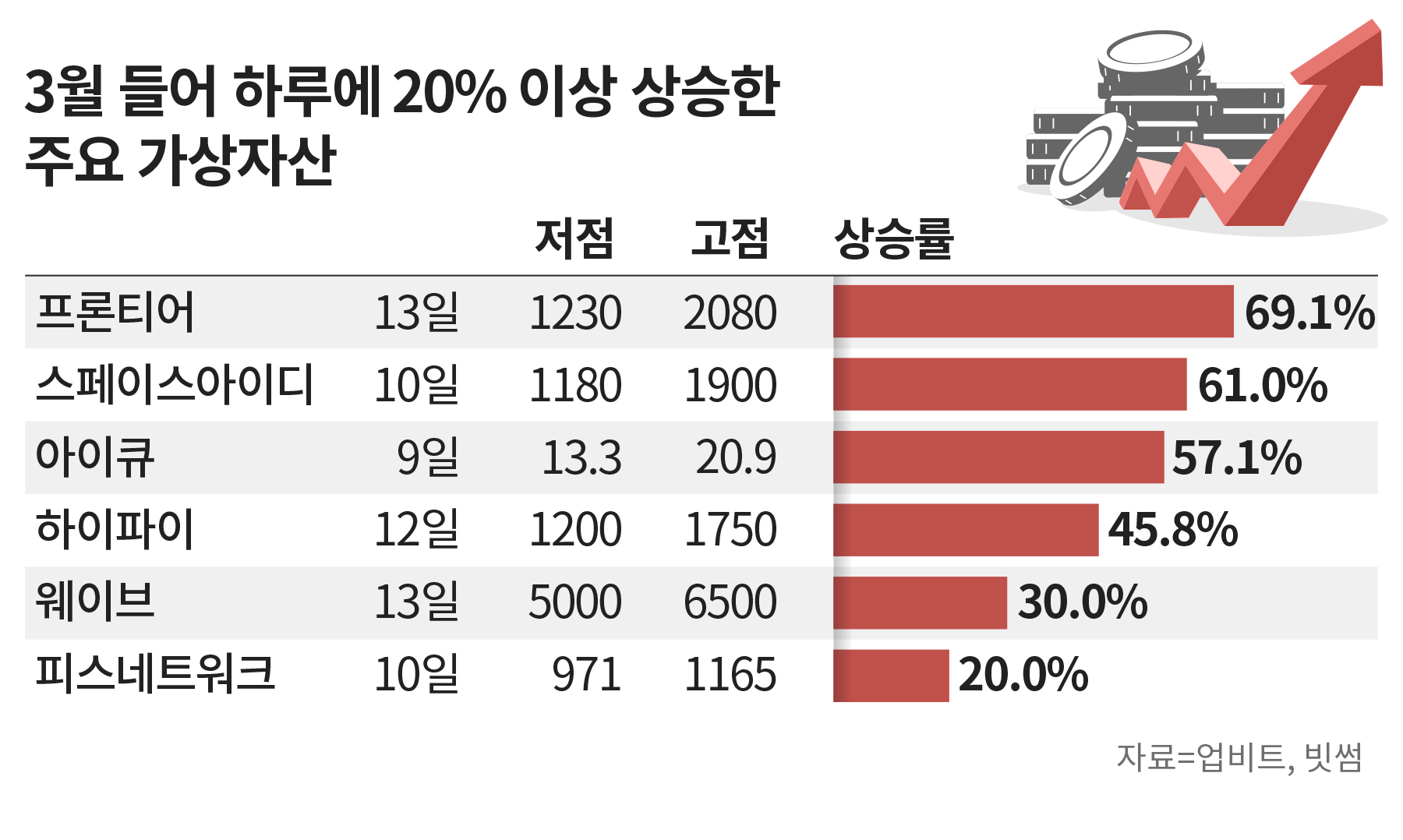 해외 코인도 널뛰기… 웨이브·넴, 상장폐지 소식에 급락 - 조선비즈