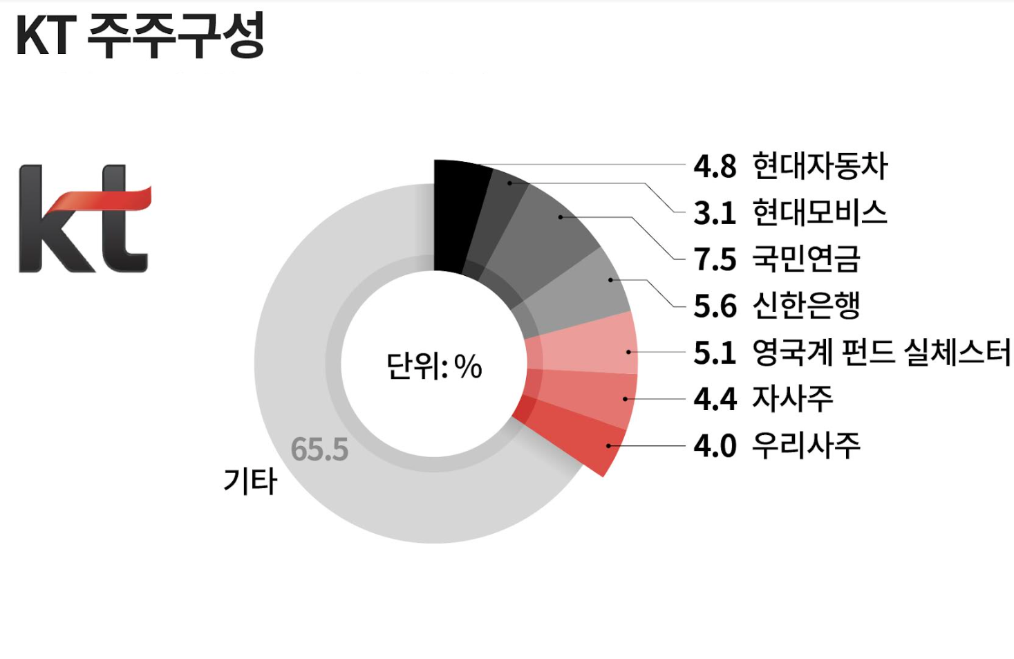 21년 만에 최대주주 바뀐 KT 앞날은… “주인 없는 회사, 외풍서 자유롭지 않을 것” - 조선비즈